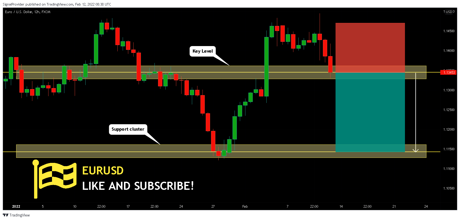 FX:EURUSD Chart Image by SignalProvider