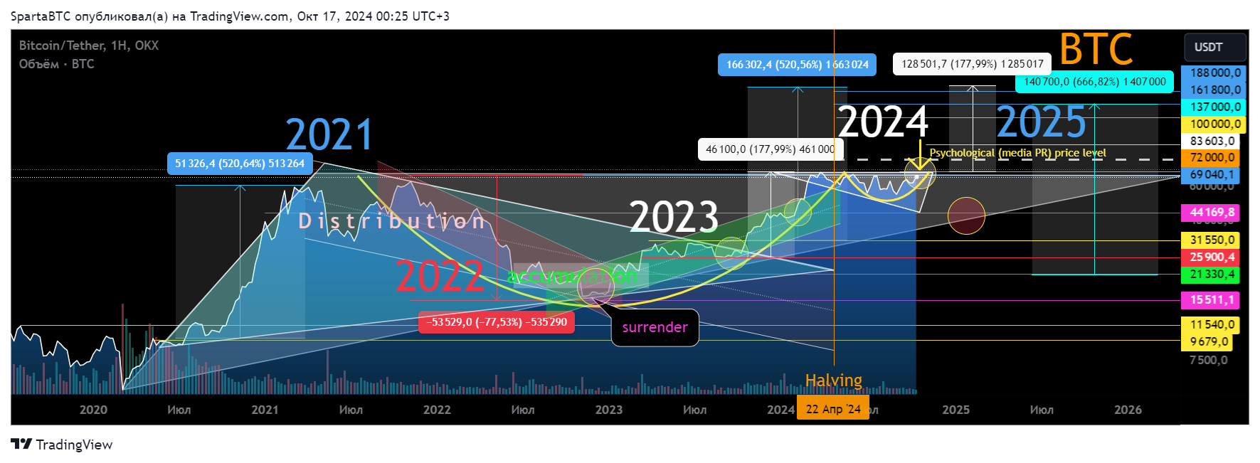 OKX:BTCUSDT Chart Image by SpartaBTC