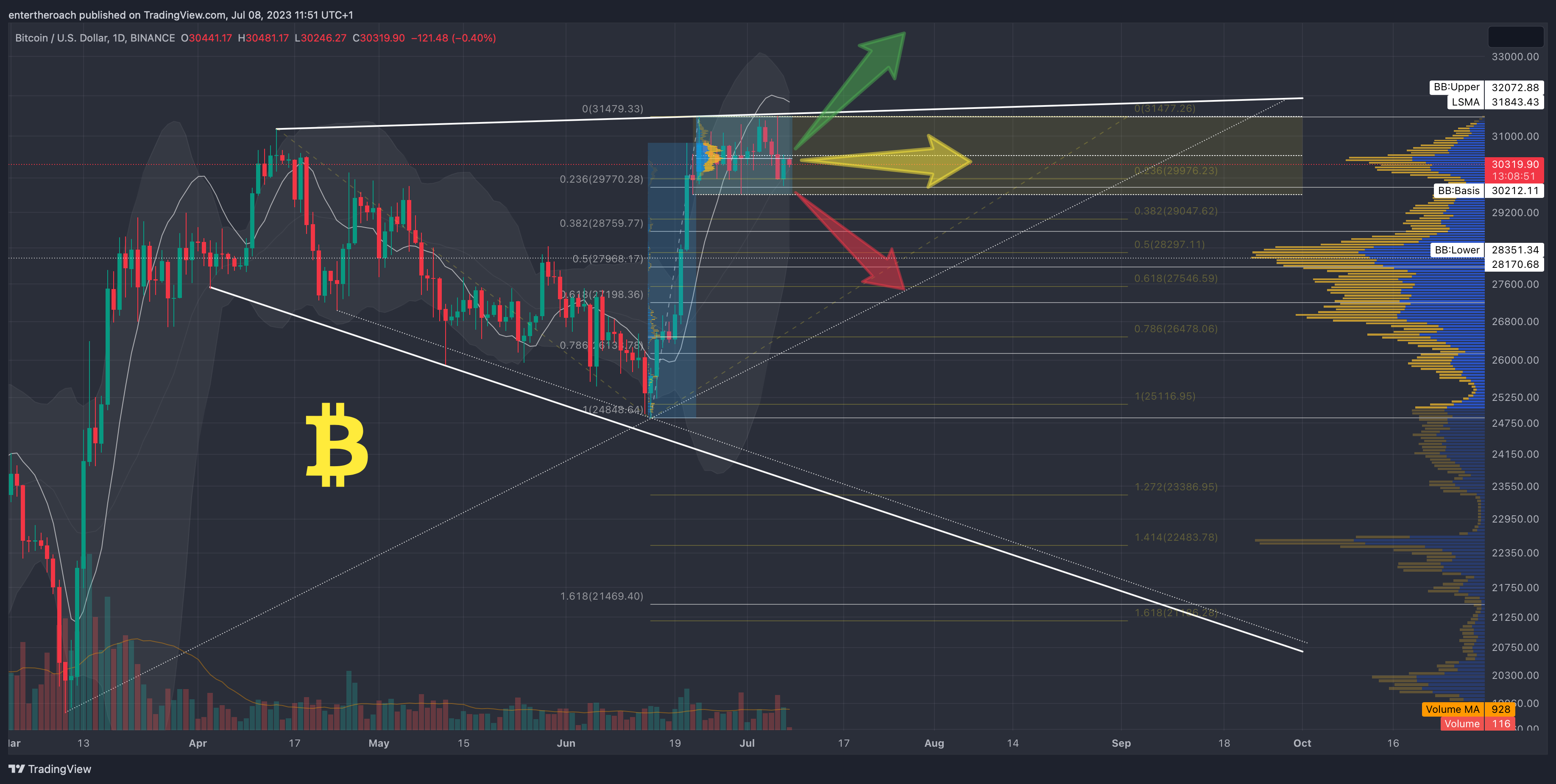 BINANCE:BTCUSD Chart Image by TradingThroughTheLens