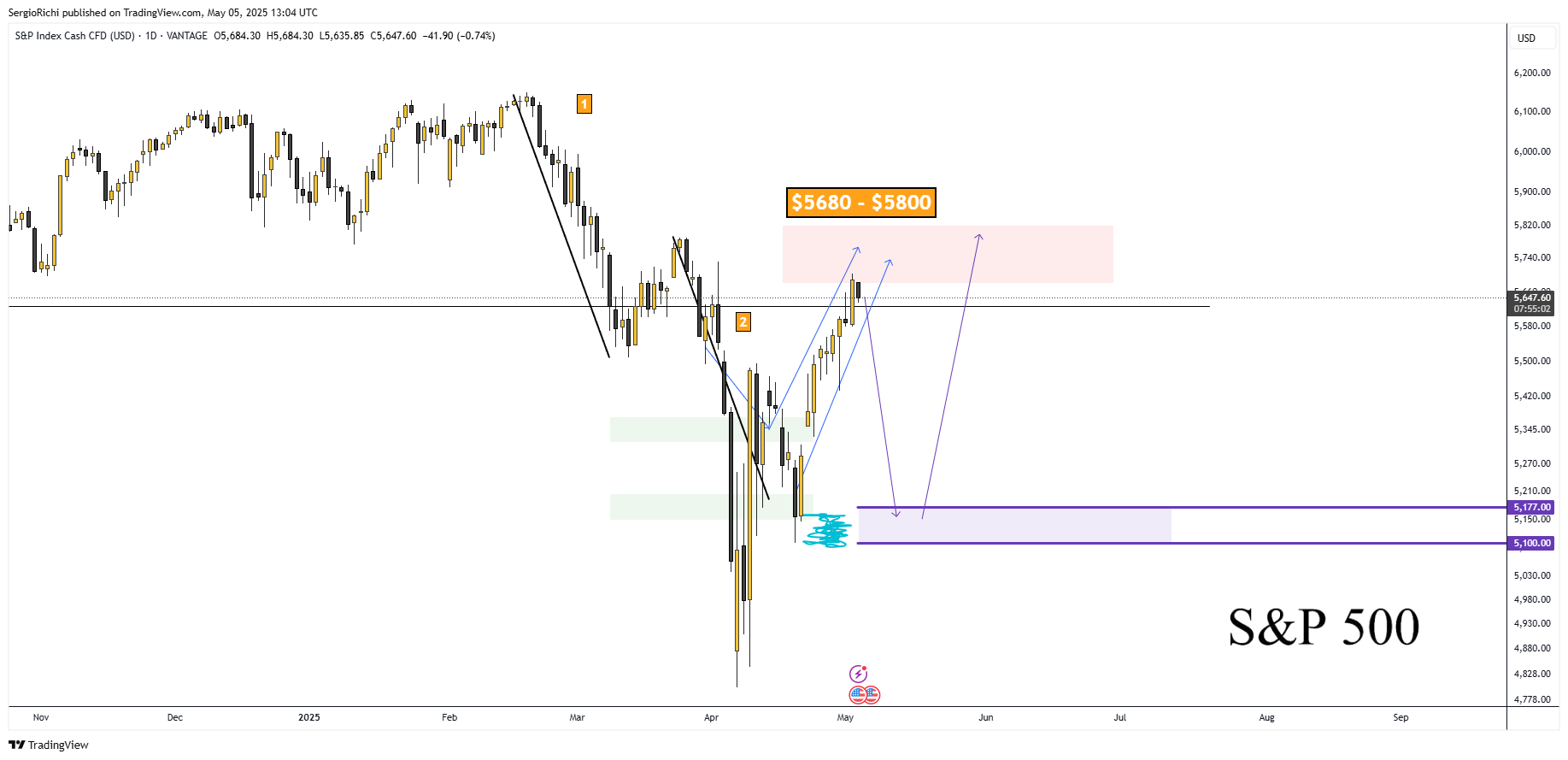 VANTAGE:SP500 Chart Image by SergioRichi