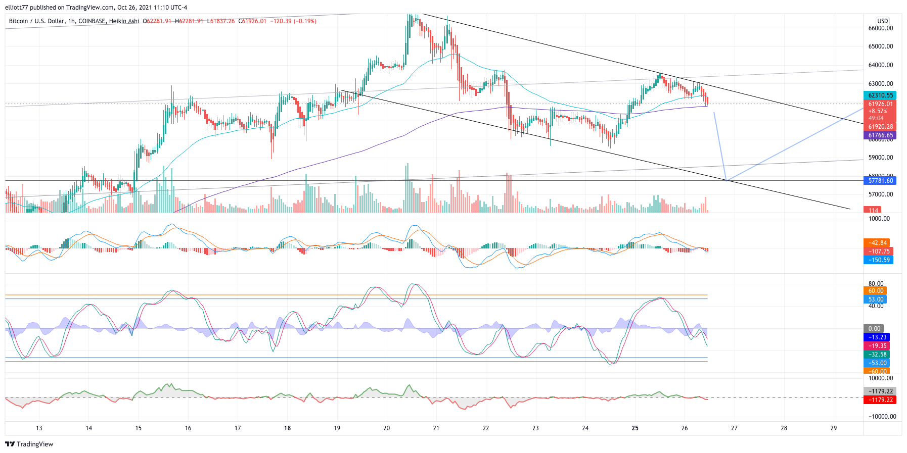 COINBASE:BTCUSD Chart Image by elliott77