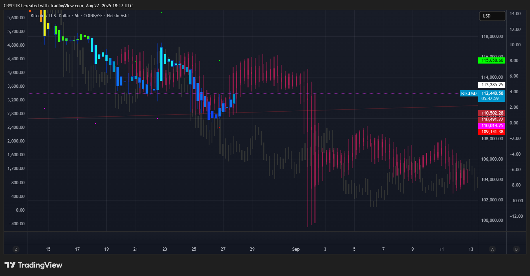 COINBASE:BTCUSD Chart Image by CRYPTIK1