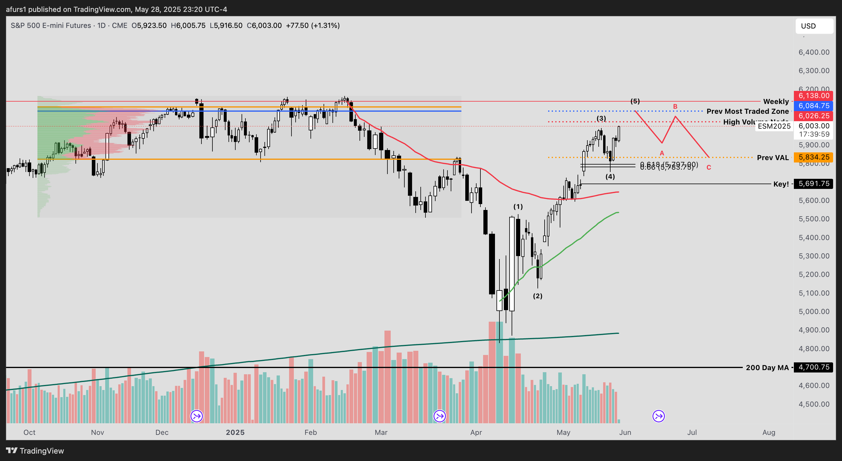 CME_MINI:ES1! Chart Image by afurs1