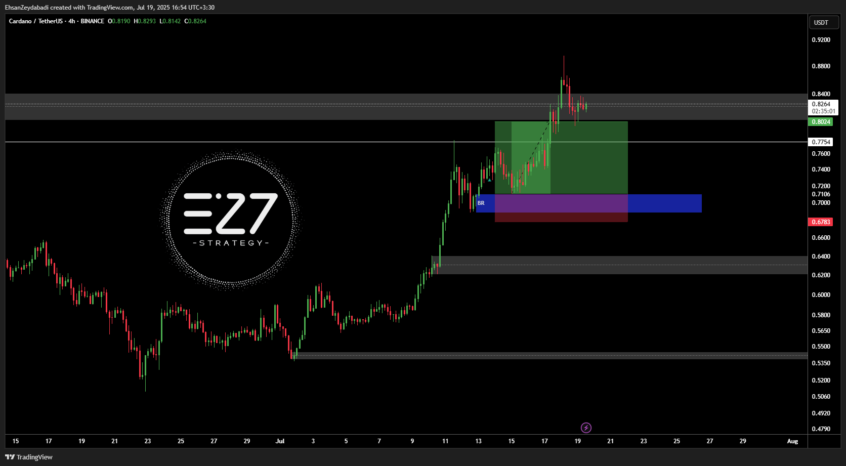 BINANCE:ADAUSDT Chart Image by EhsanZeydabadi