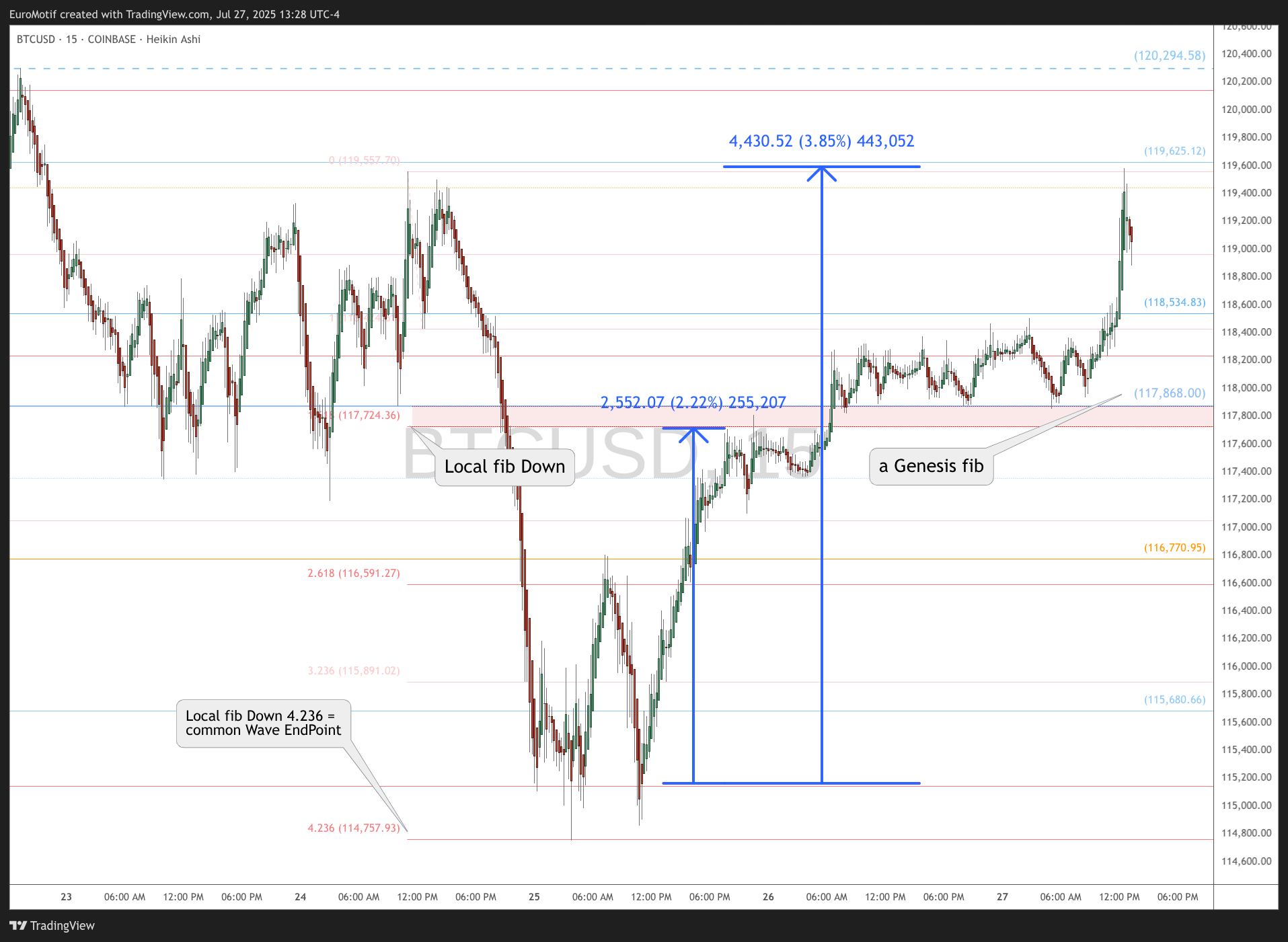 COINBASE:BTCUSD Chart Image by EuroMotif