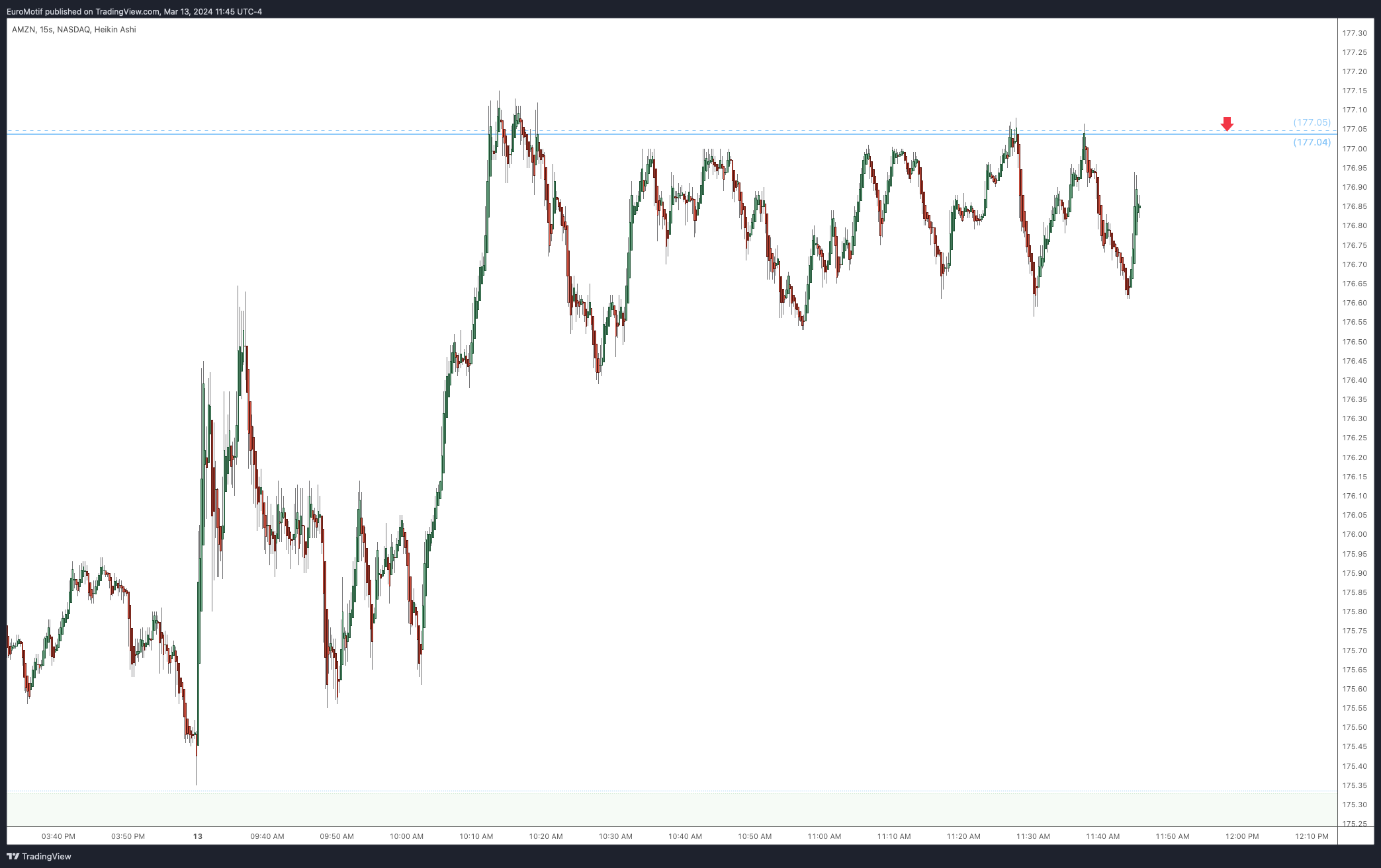 BATS:AMZN Chart Image by EuroMotif