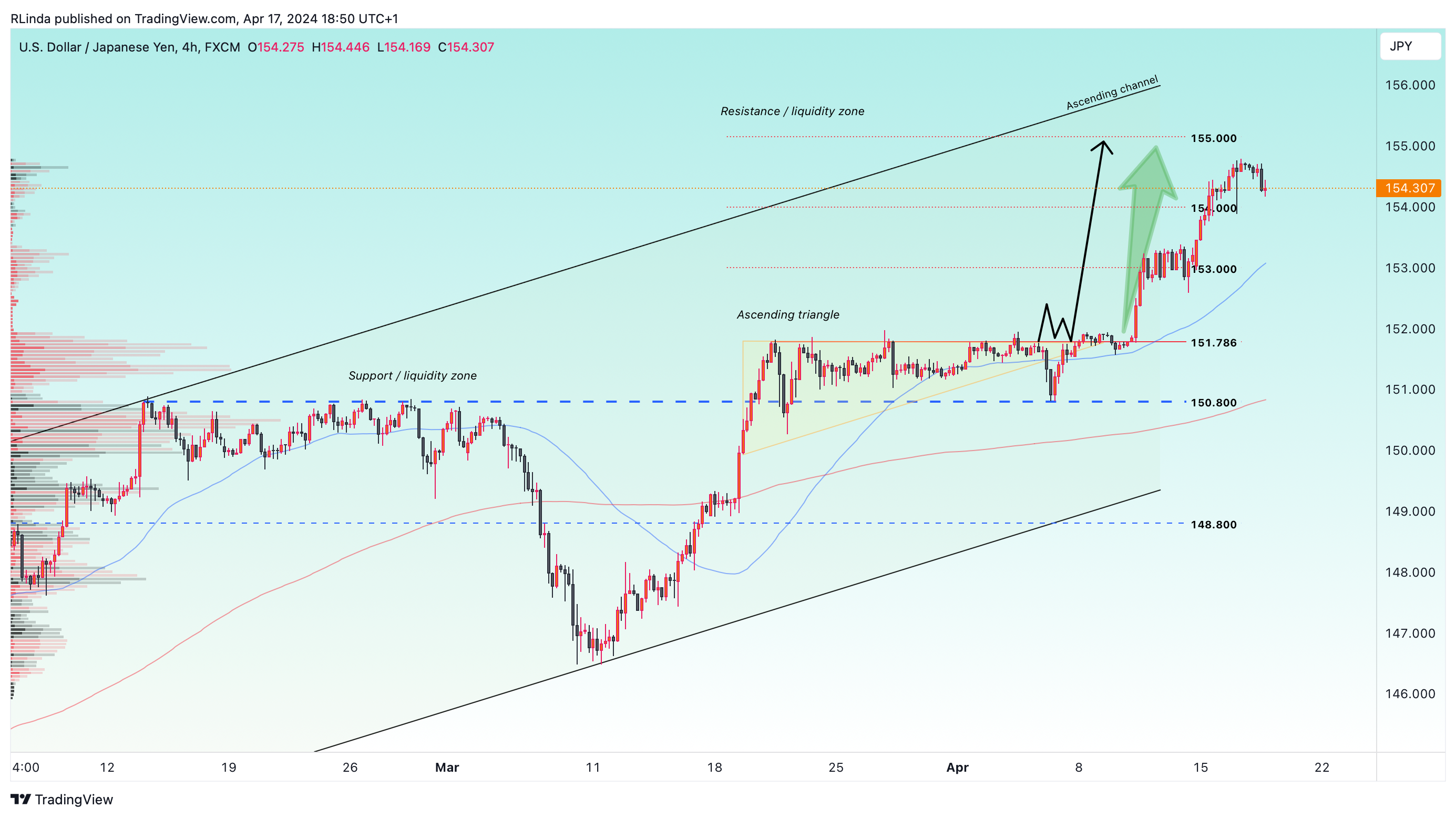 FX:USDJPY Chart Image by RLinda