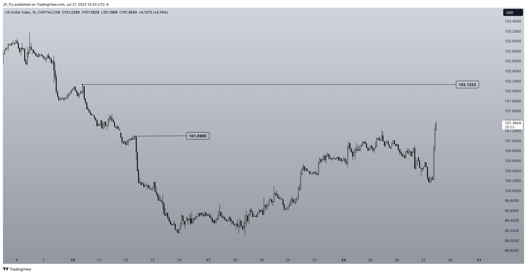 CAPITALCOM:DXY Chart Image by JP_Tru