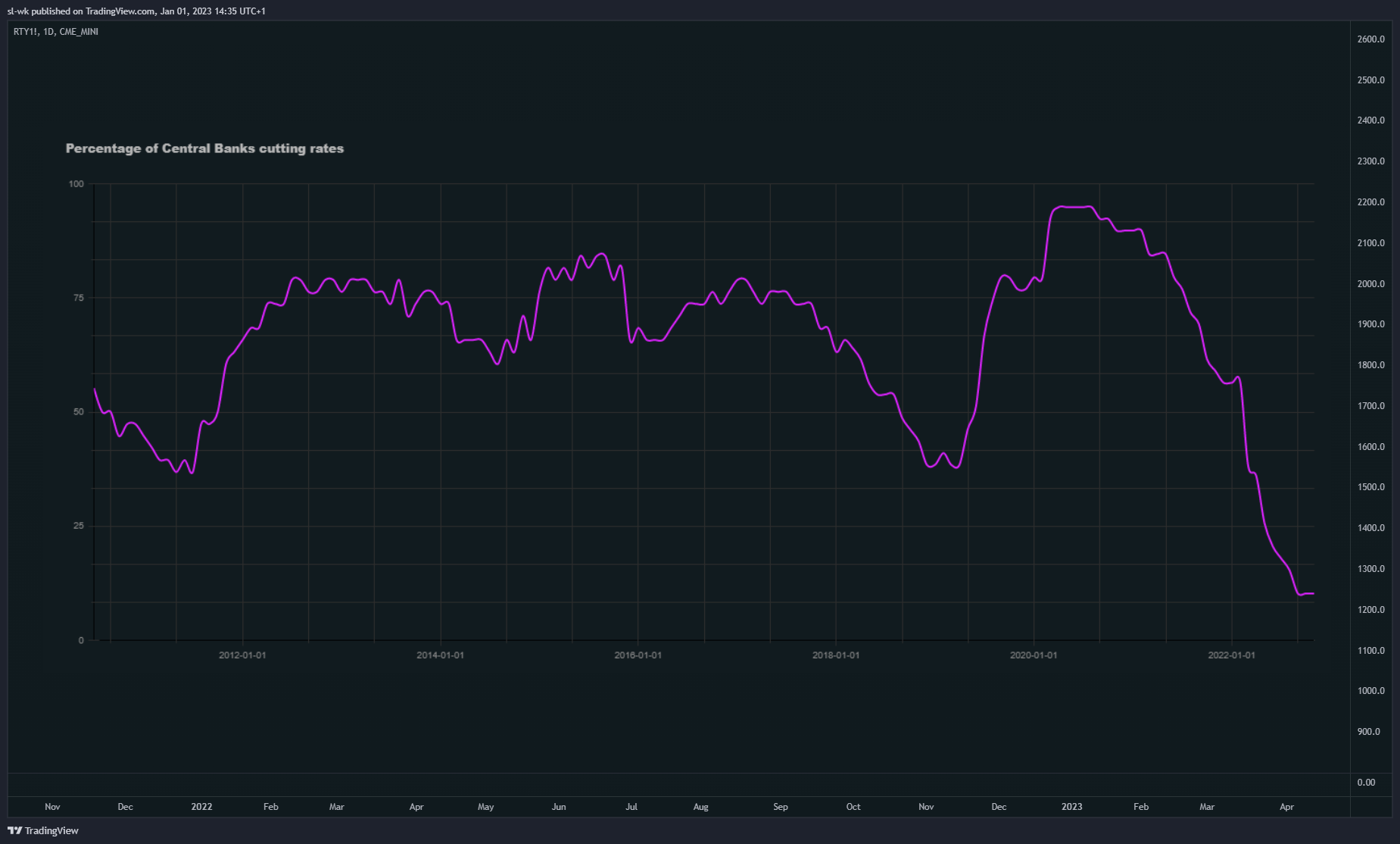 CME_MINI:RTY1! Chart Image by sl-wk