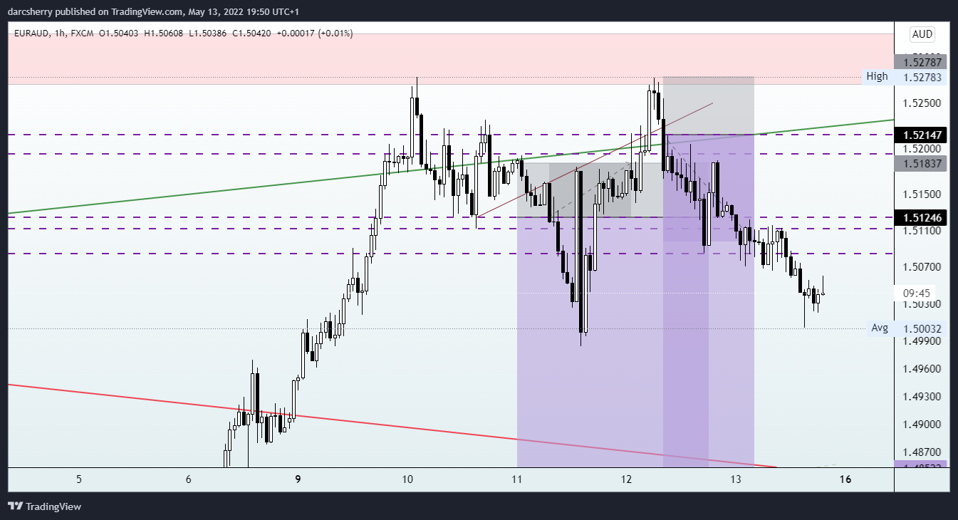 FX:EURAUD Chart Image by darcsherry