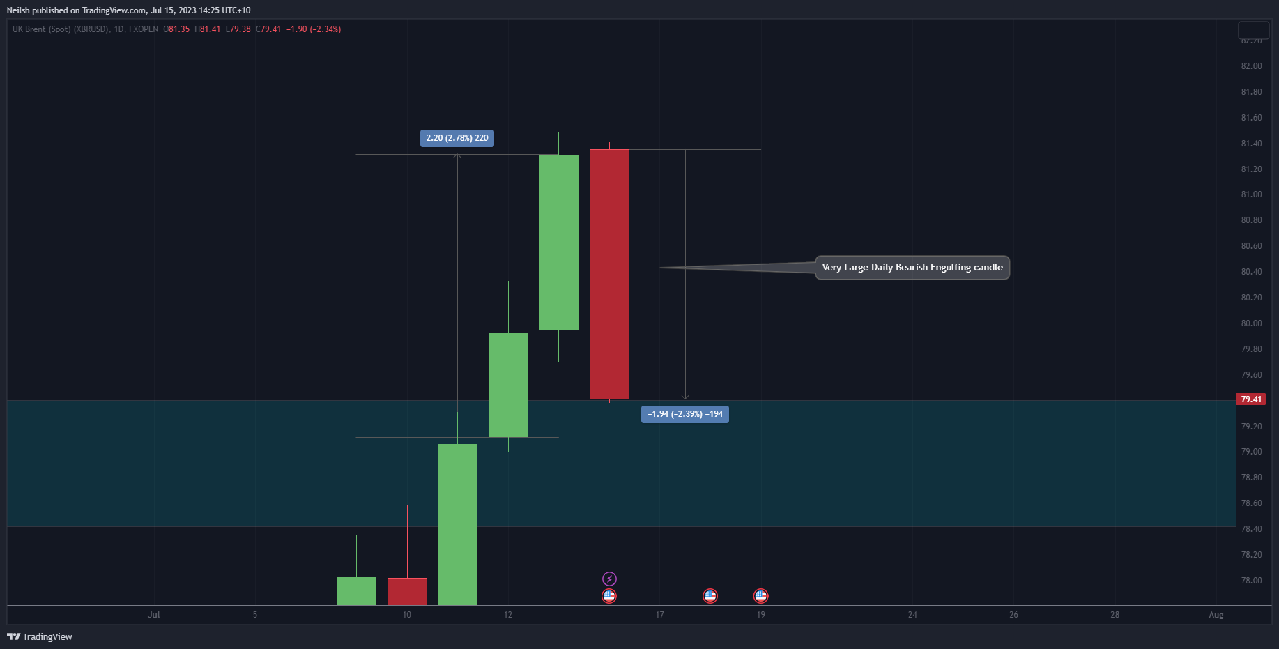 FXOPEN:XBRUSD Chart Image by Neilsh
