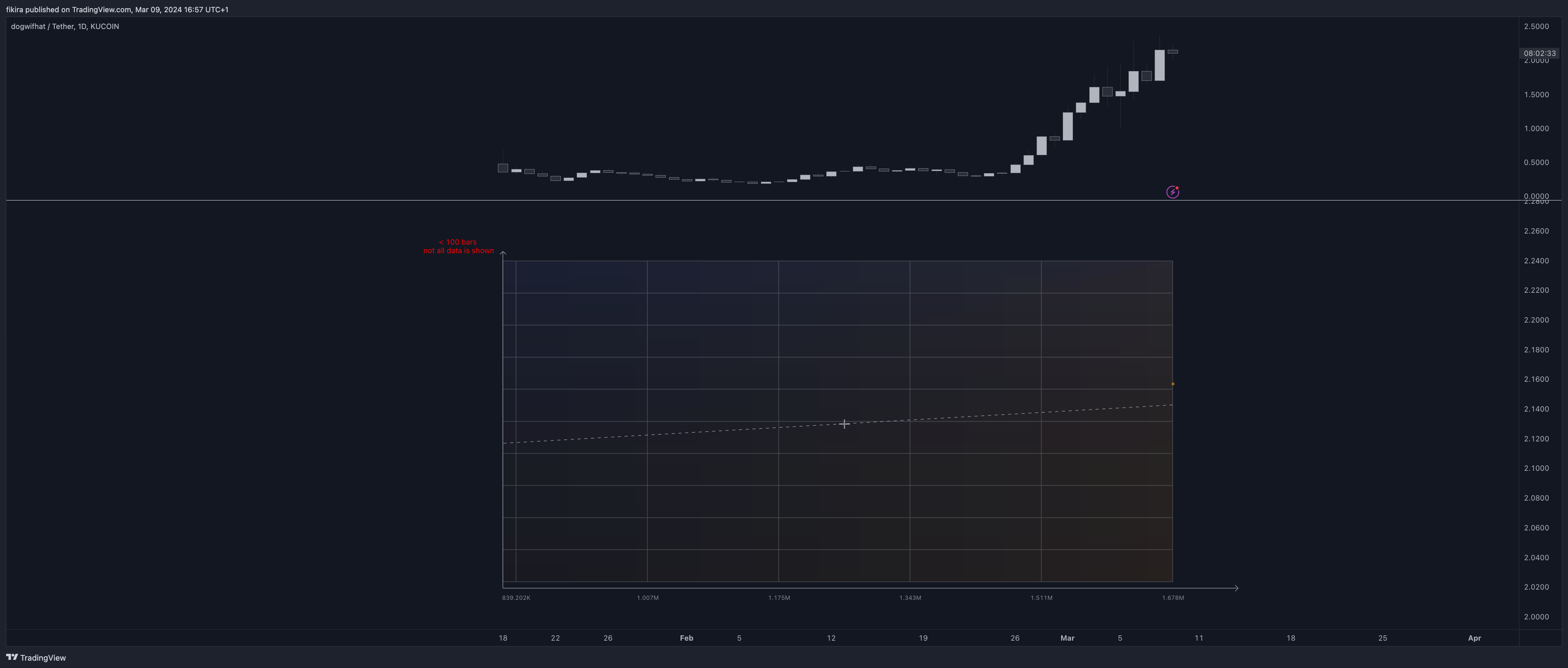 KUCOIN:WIFUSDT Chart Image by fikira