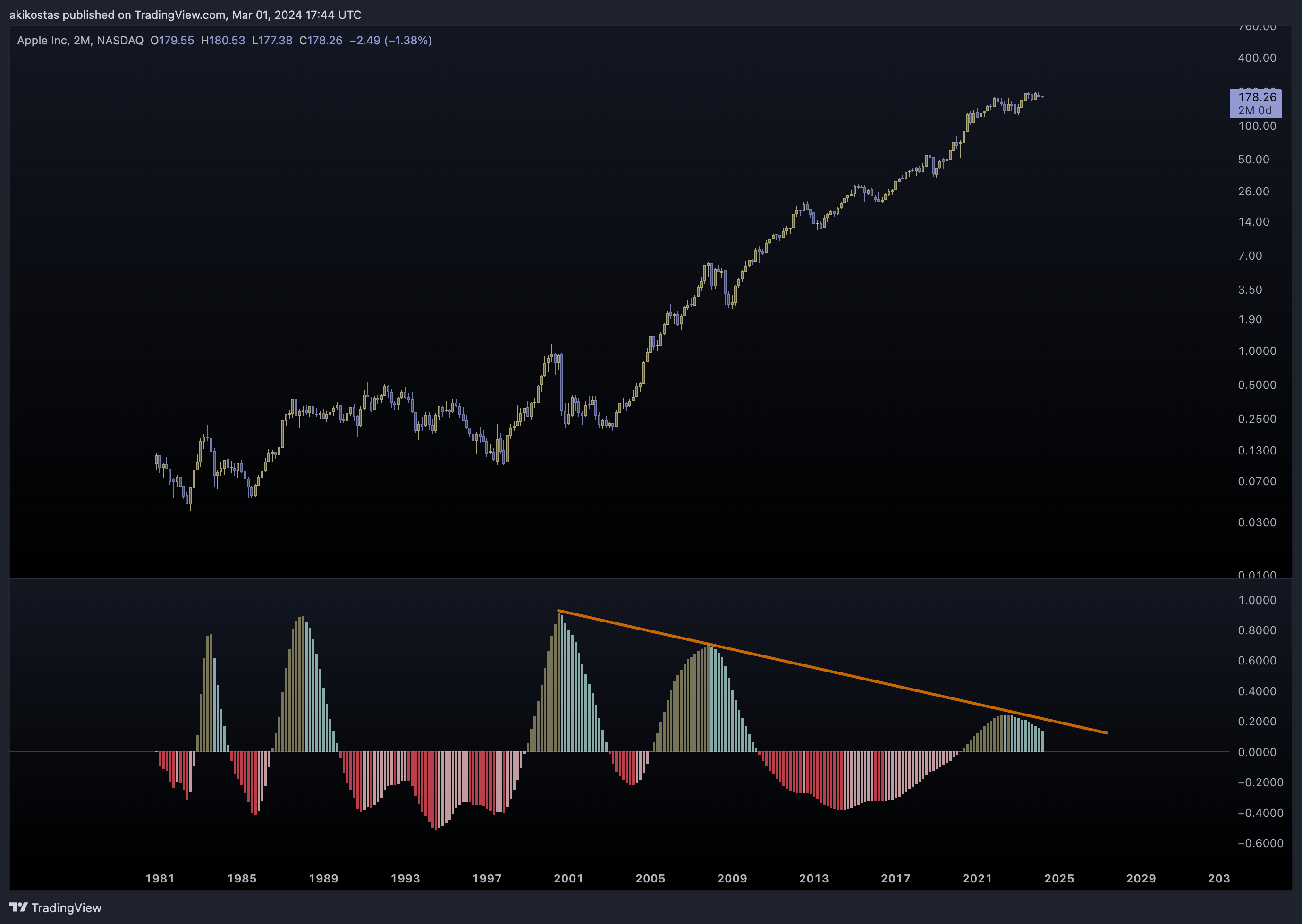 BATS:AAPL Chart Image by akikostas