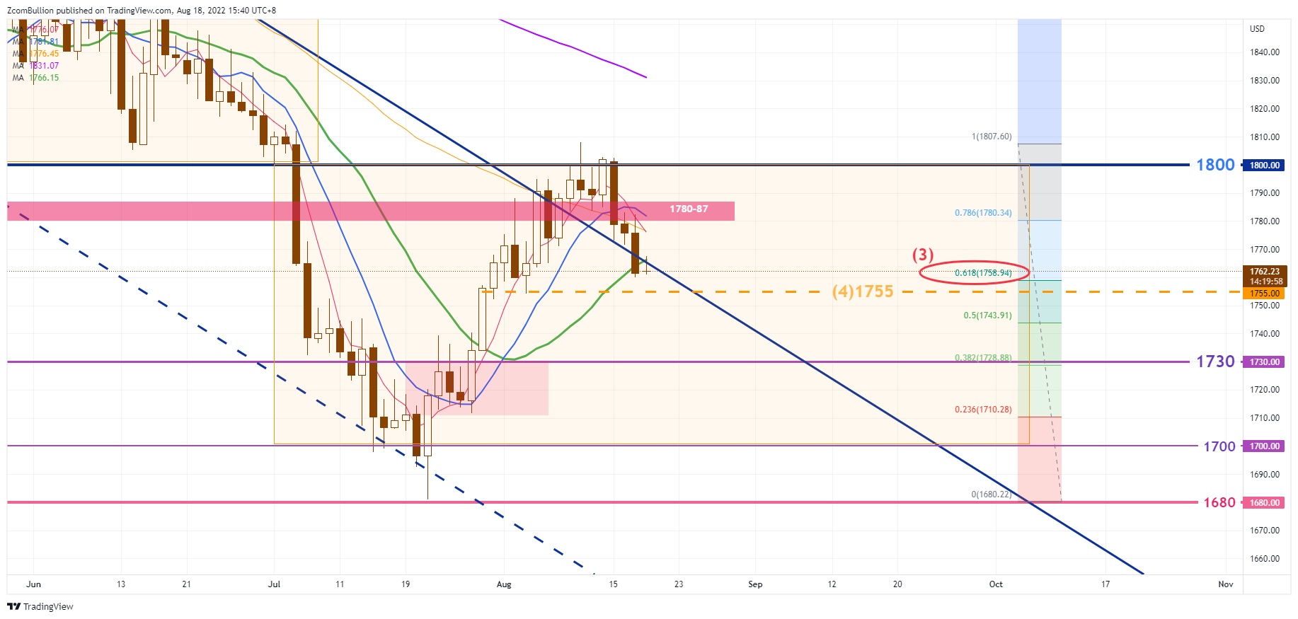 TVC:GOLD Chart Image by 1uptick