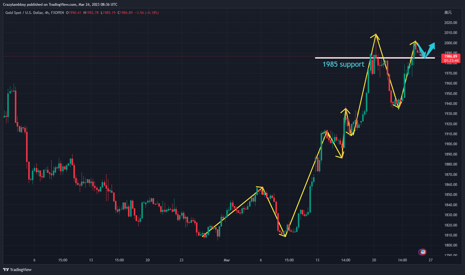 FXOPEN:XAUUSD Chart Image by Crazylambboy