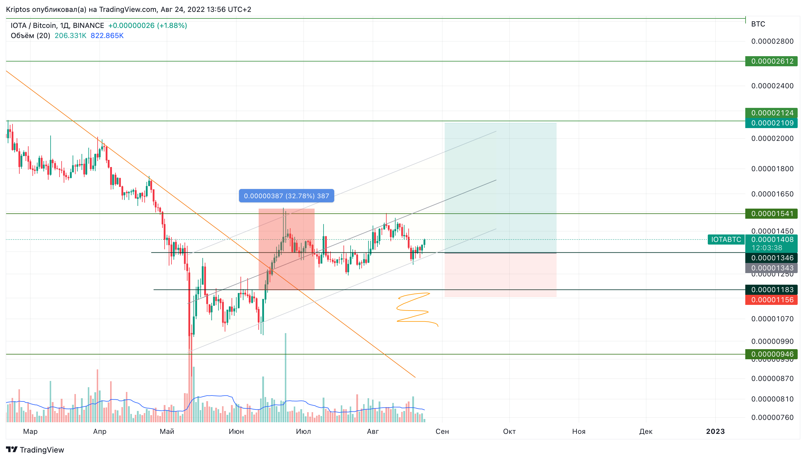 BINANCE:IOTABTC Chart Image by Kirill_Gaitan