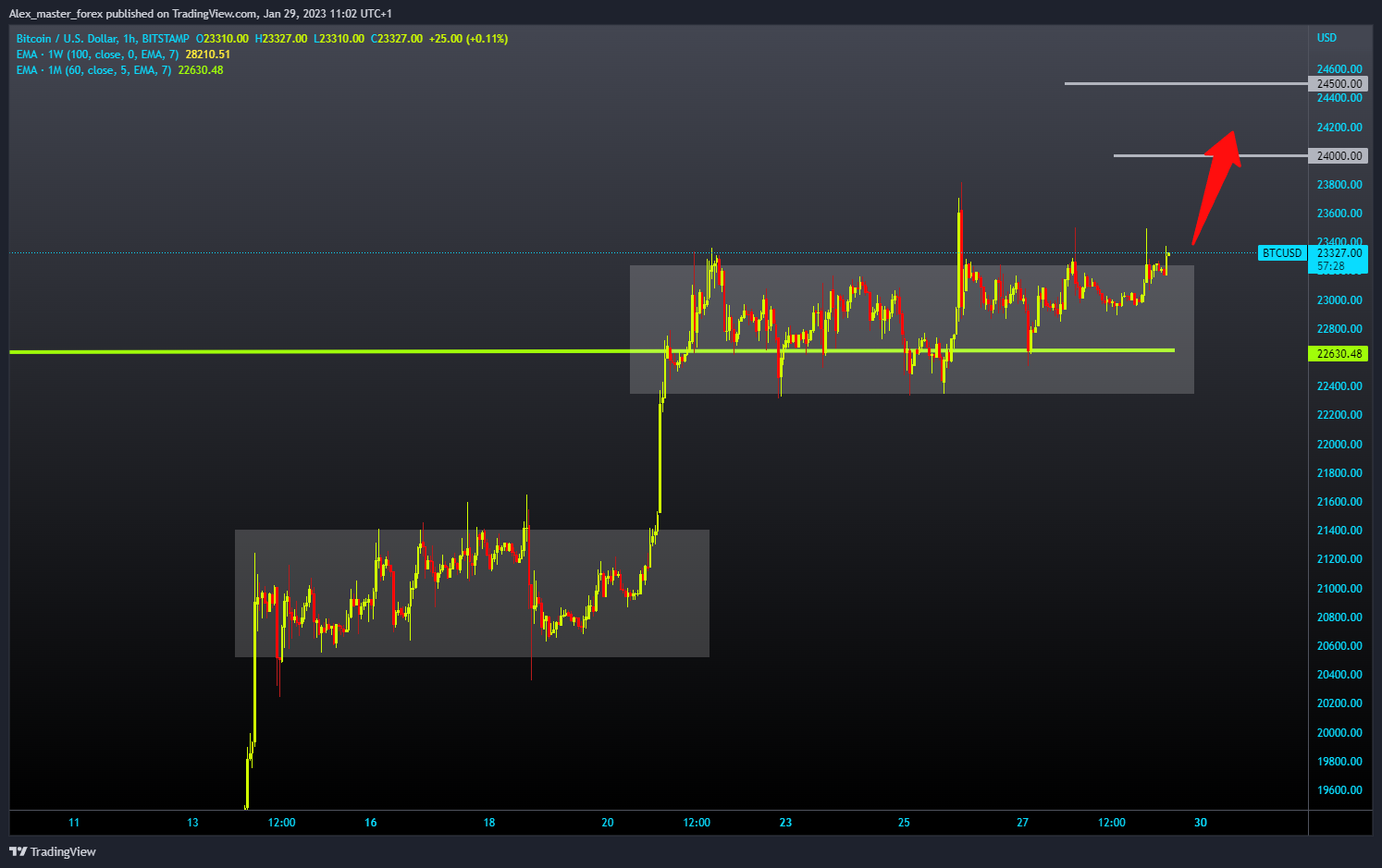 BITSTAMP:BTCUSD Chart Image by Aleksin_Aleksandar