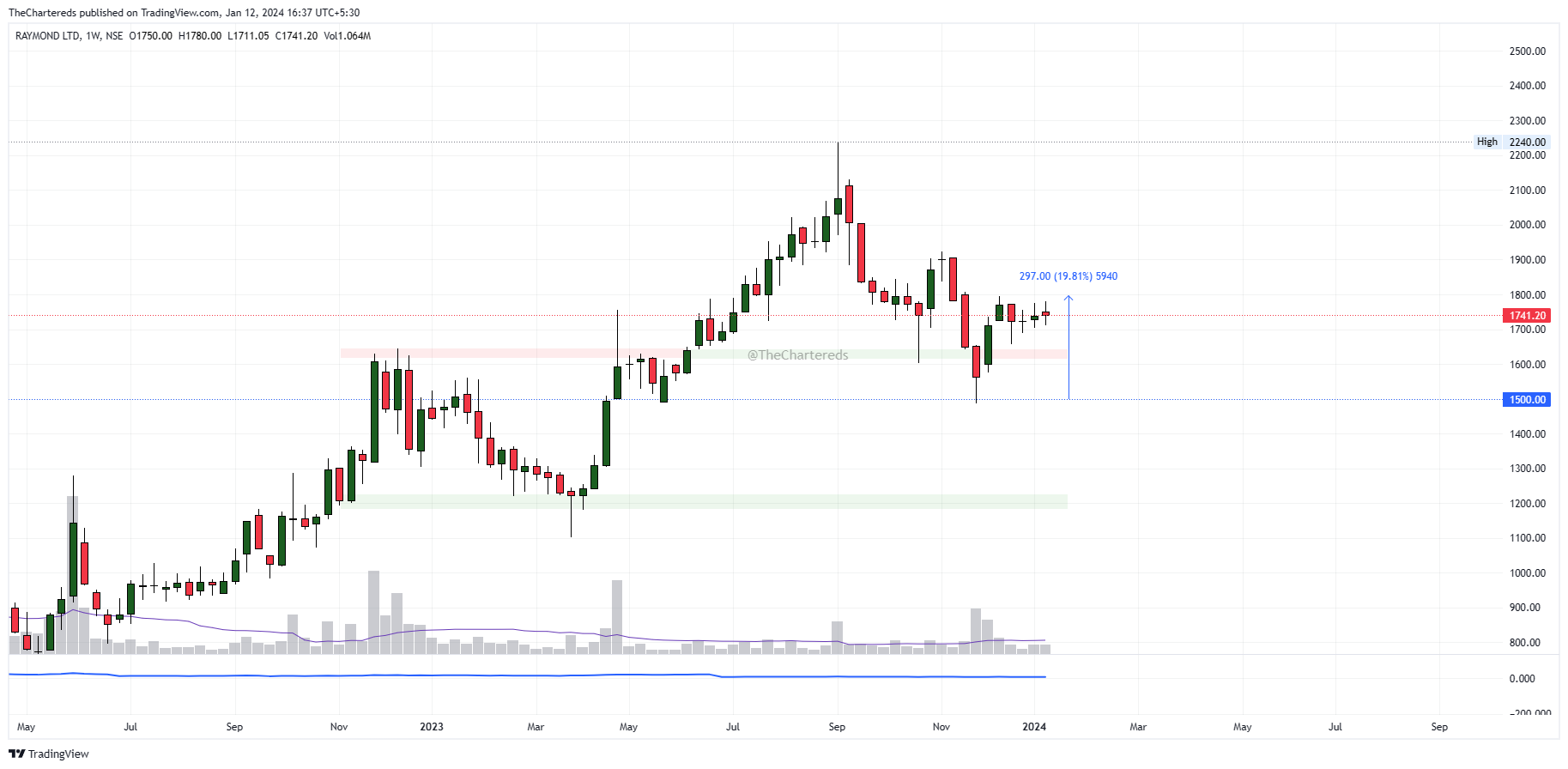 NSE:RAYMOND Chart Image by TheChartereds