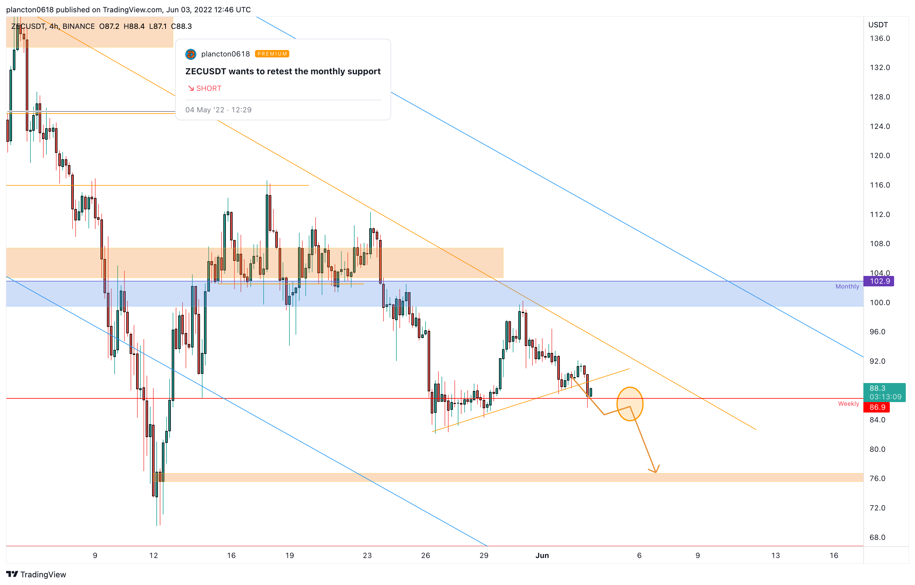 BINANCE:ZECUSDT Chart Image by InkyGrip