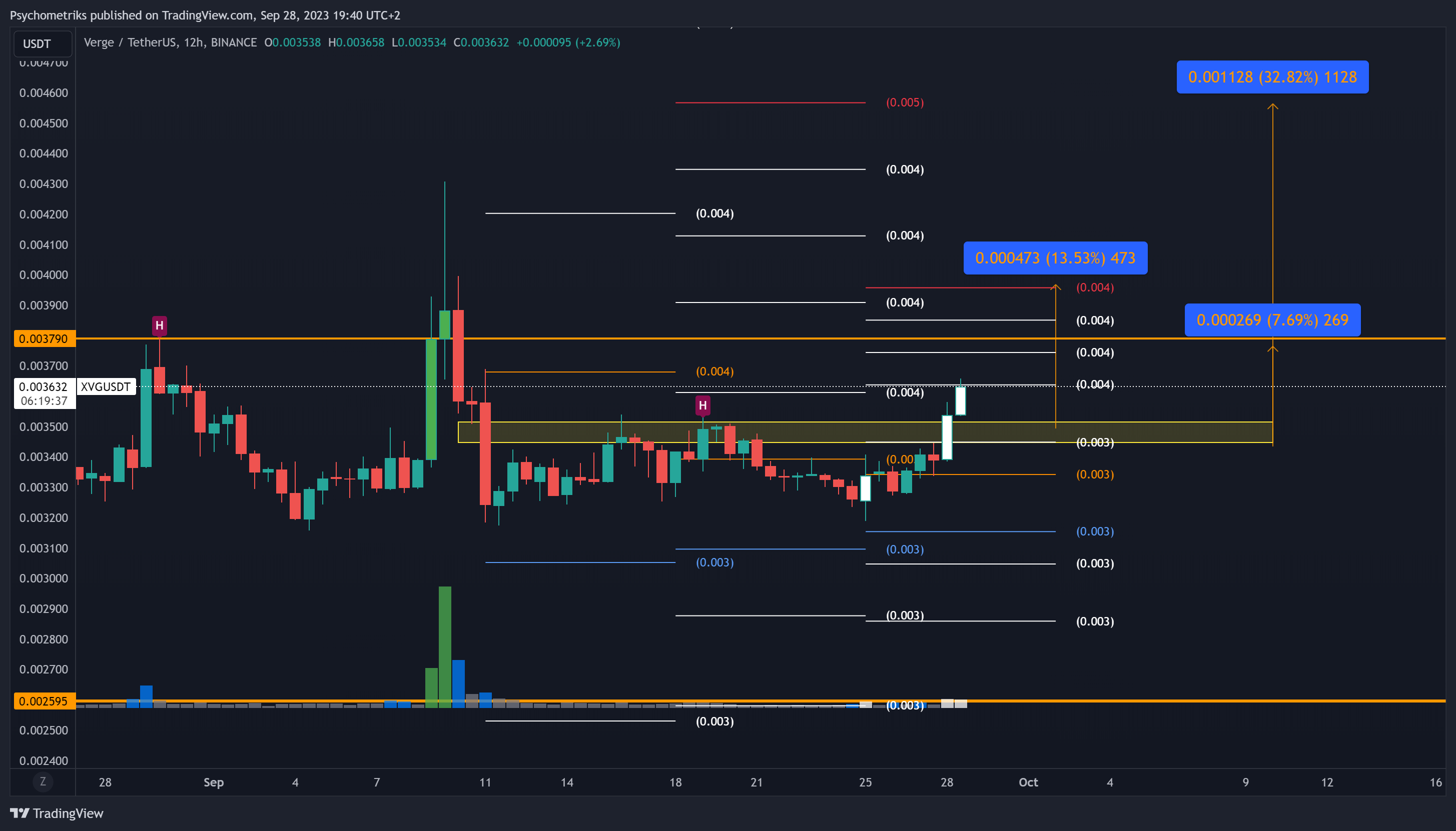 BINANCE:XVGUSDT Chart Image by Psychometriks