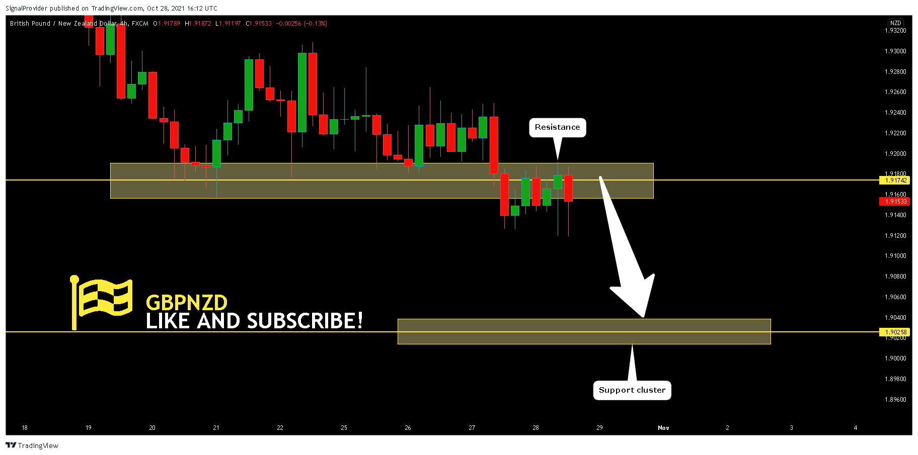 FX:GBPNZD Chart Image by SignalProvider