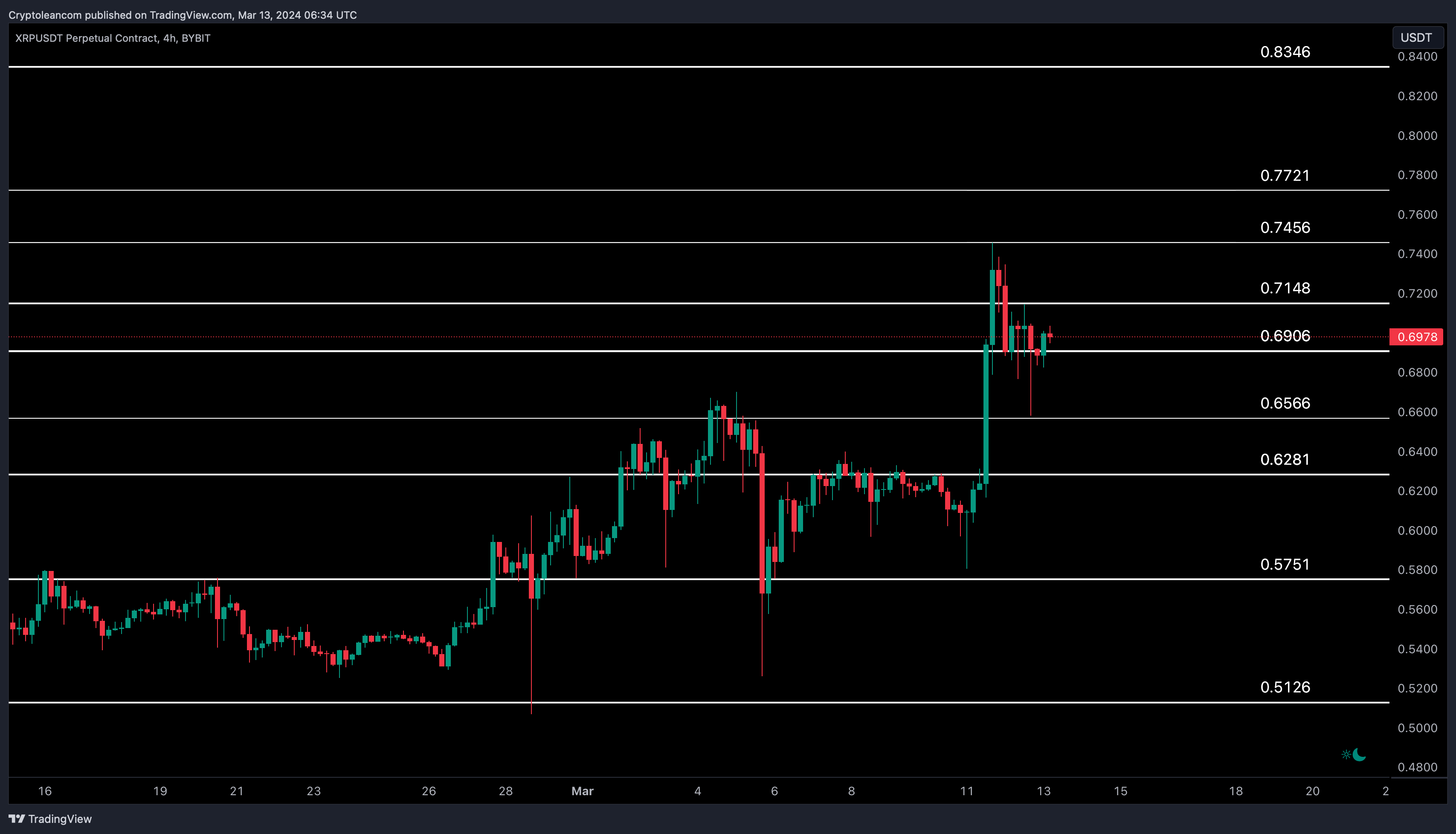 BYBIT:XRPUSDT.P Chart Image by Trade-Lean