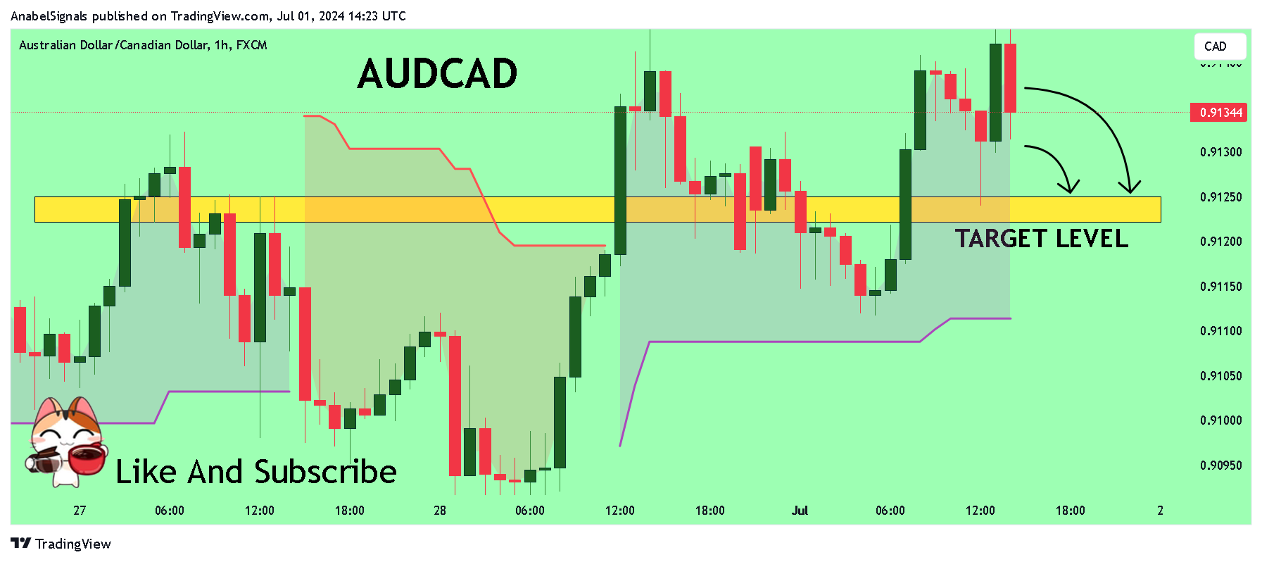 FX:AUDCAD Chart Image by AnabelSignals