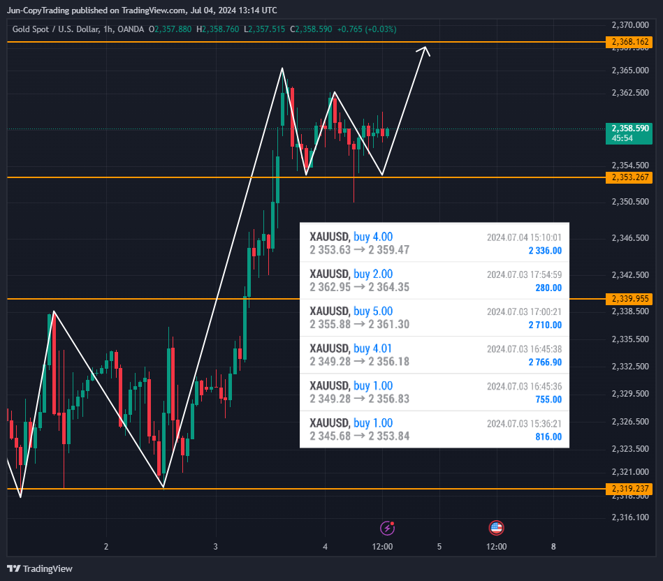 OANDA:XAUUSD Chart Image by GenevieveJulia