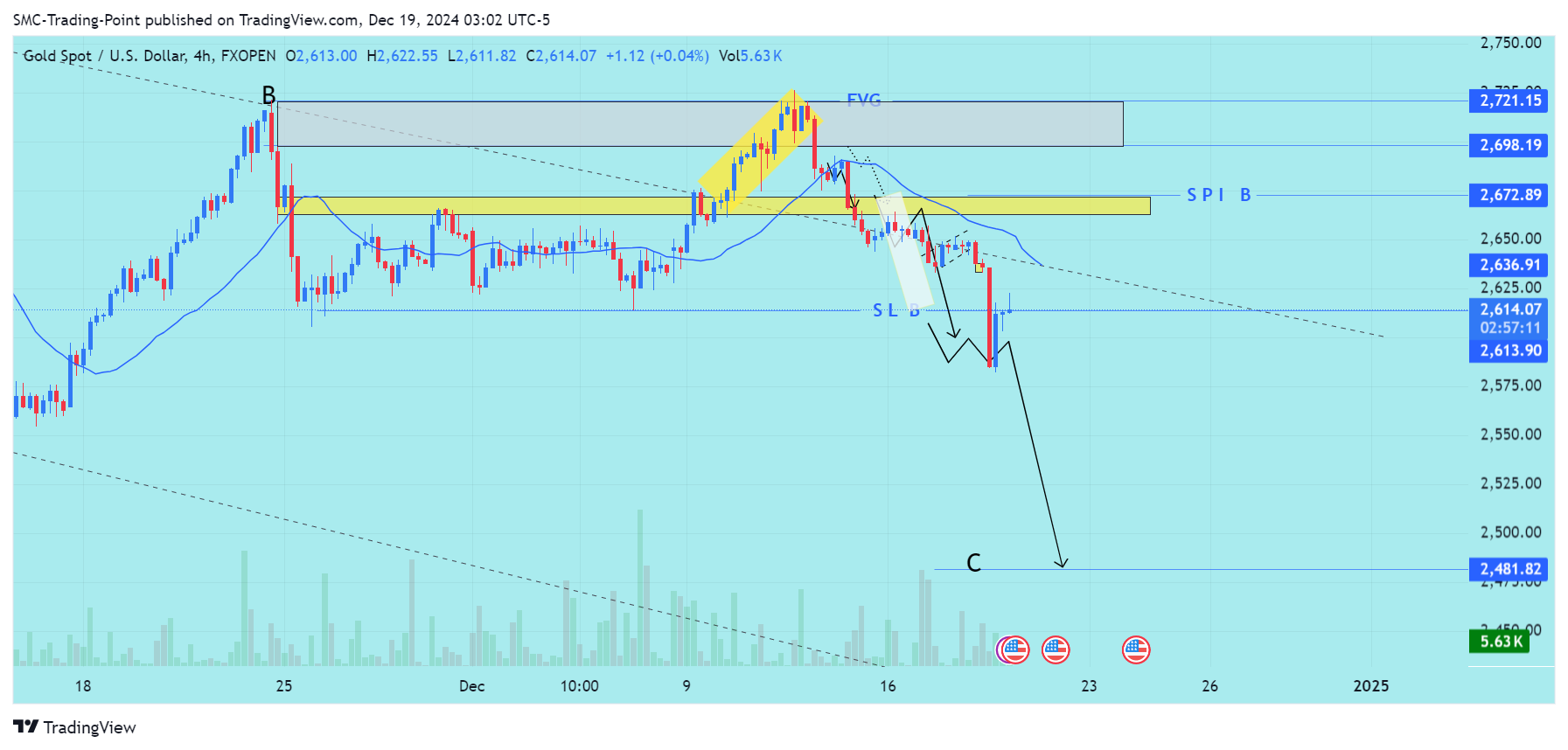 FXOPEN:XAUUSD Chart Image by SMC-Trading-Point