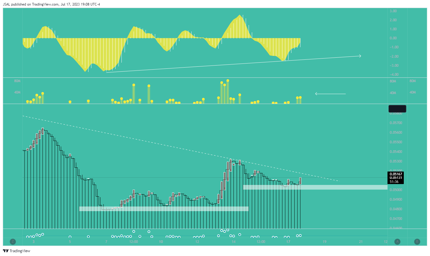 BINANCE:ARPAUSDT Chart Image by JSAL