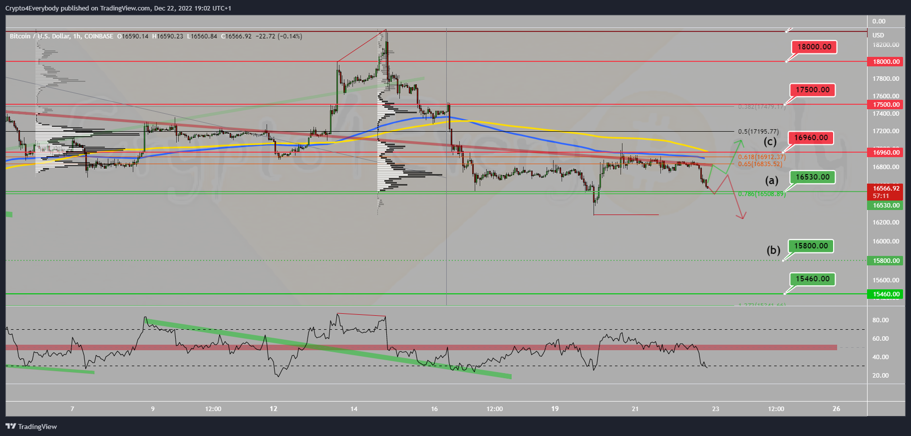 COINBASE:BTCUSD Chart Image by Crypto4Everybody