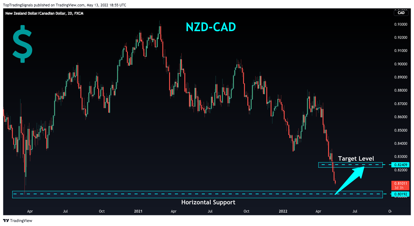 FX:NZDCAD Chart Image by TopTradingSignals