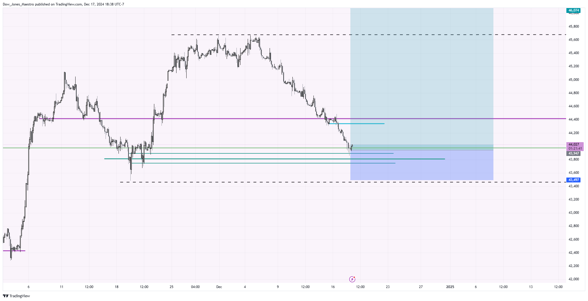 CBOT_MINI:YM1! Chart Image by Dow_Jones_Maestro