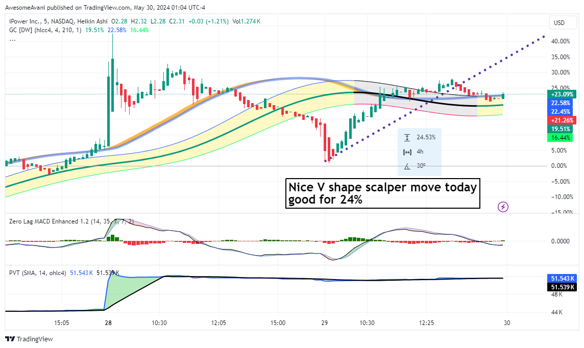 BATS:IPW Chart Image by AwesomeAvani