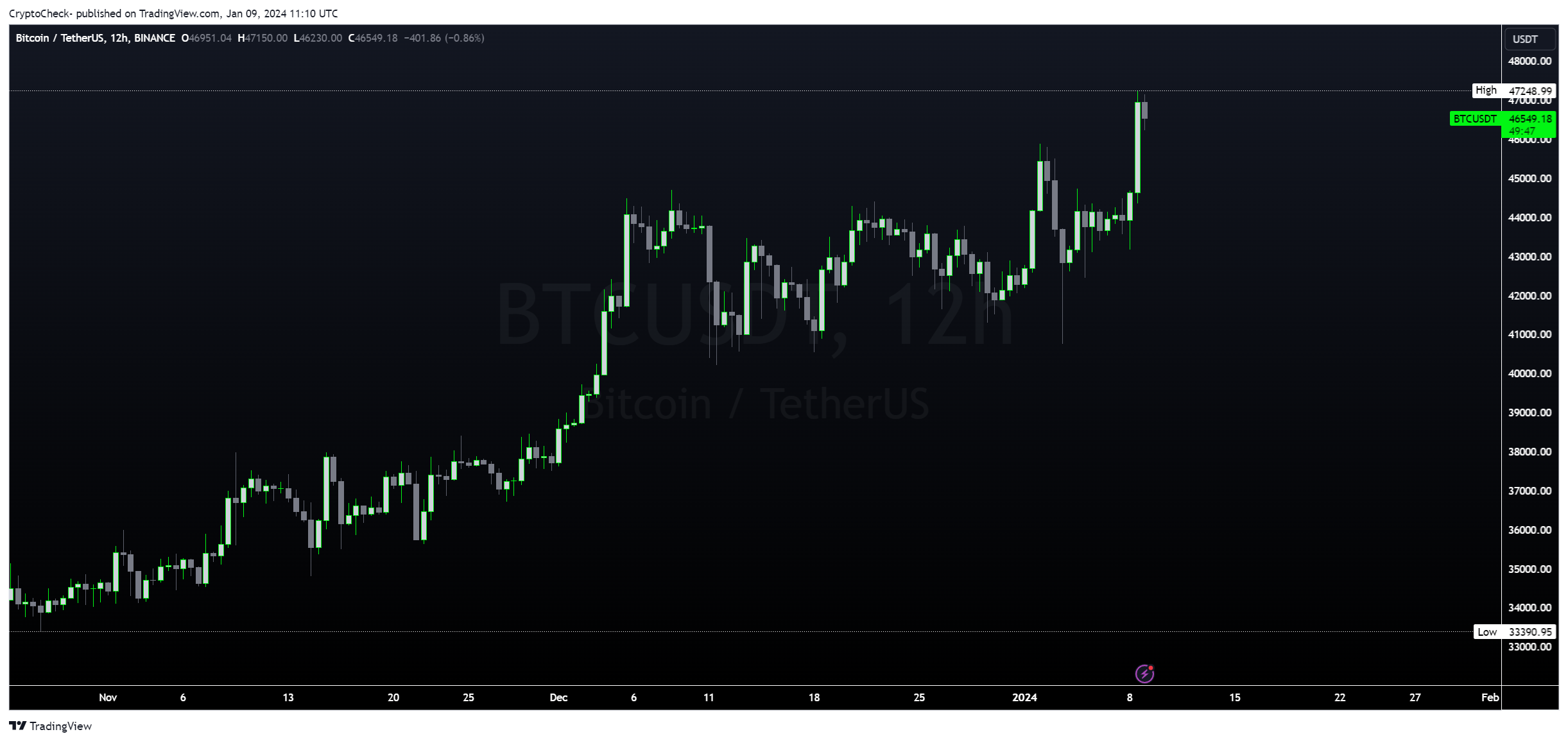 BINANCE:BTCUSDT Chart Image by Crypto-Check-