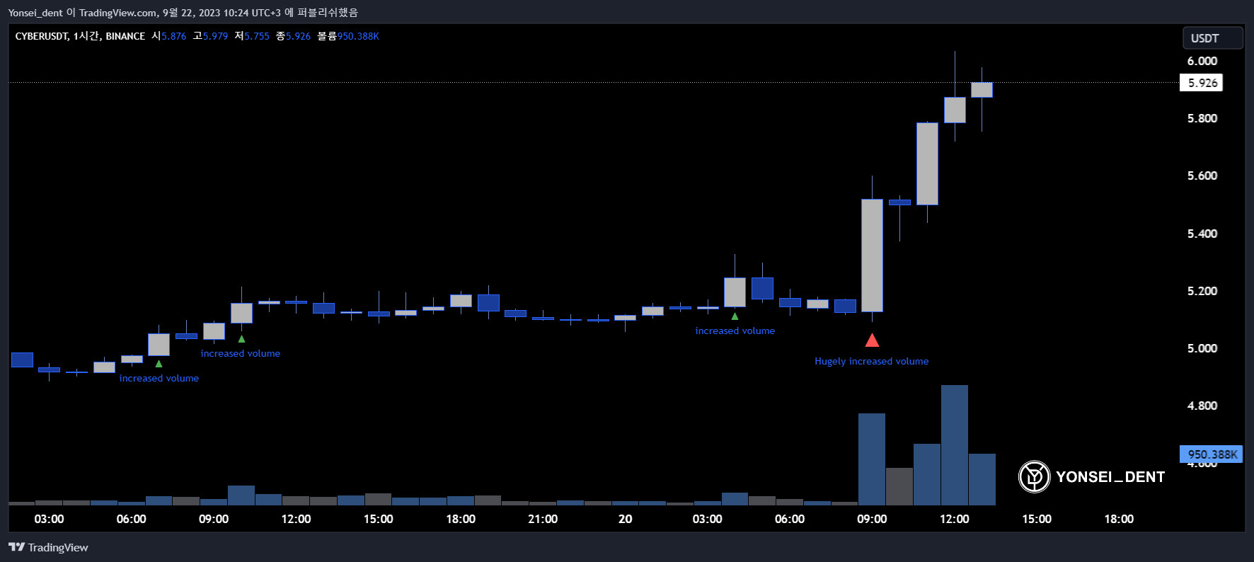 BINANCE:CYBERUSDT Chart Image by Yonsei_dent