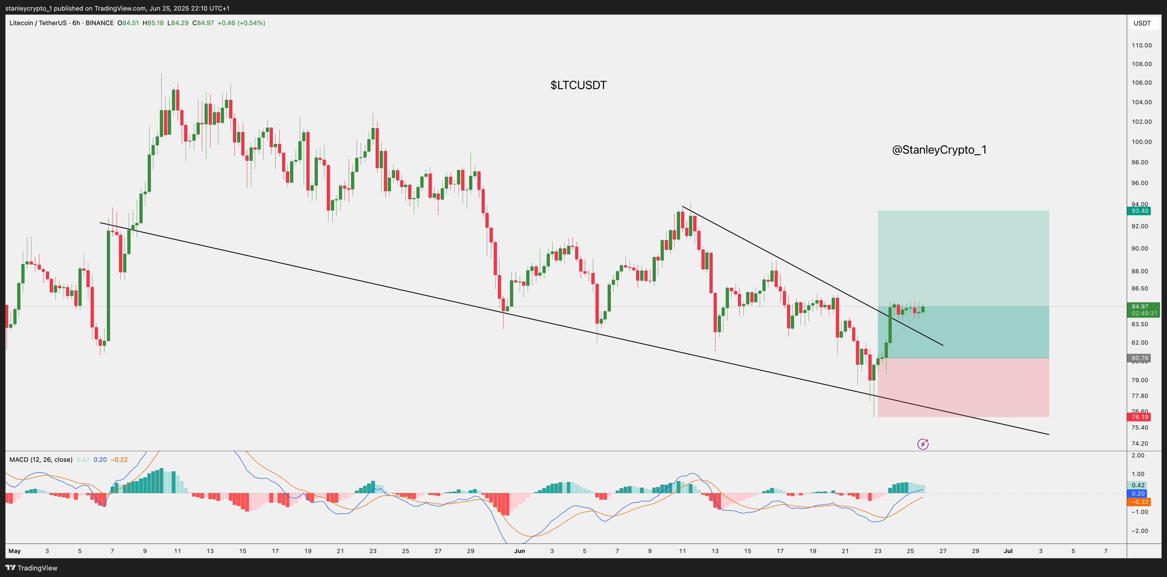 BINANCE:LTCUSDT Chart Image by stanleycrypto_1