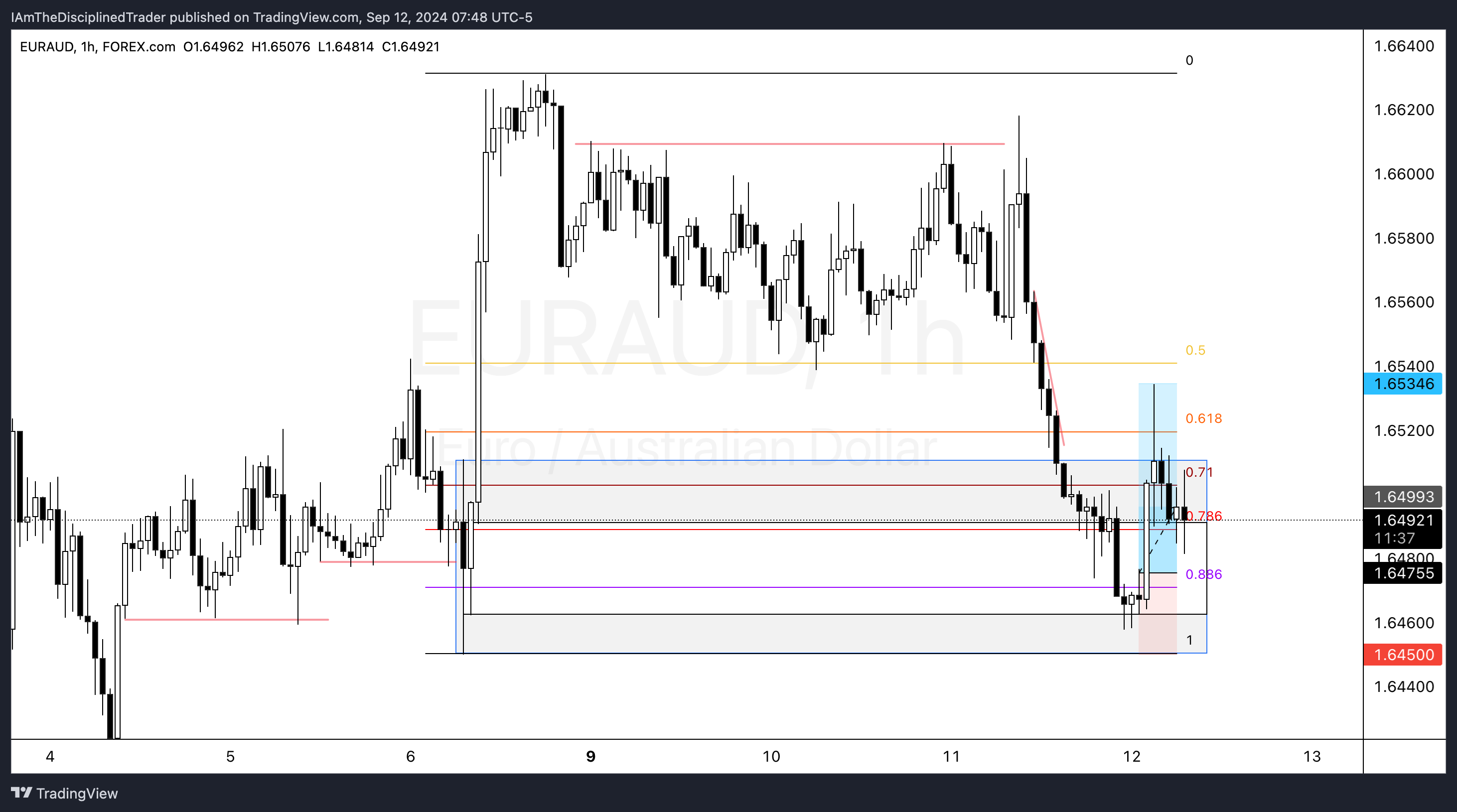 FOREXCOM:EURAUD Chart Image by IAmTheDisciplinedTrader