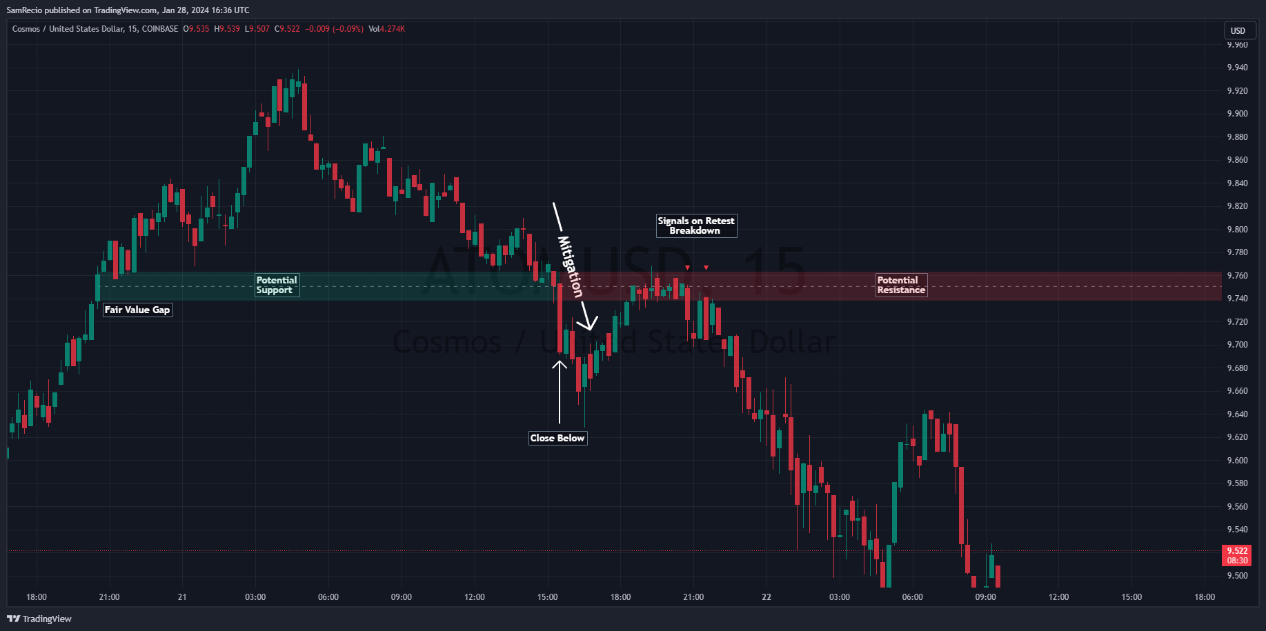 COINBASE:ATOMUSD Chart Image by SamRecio