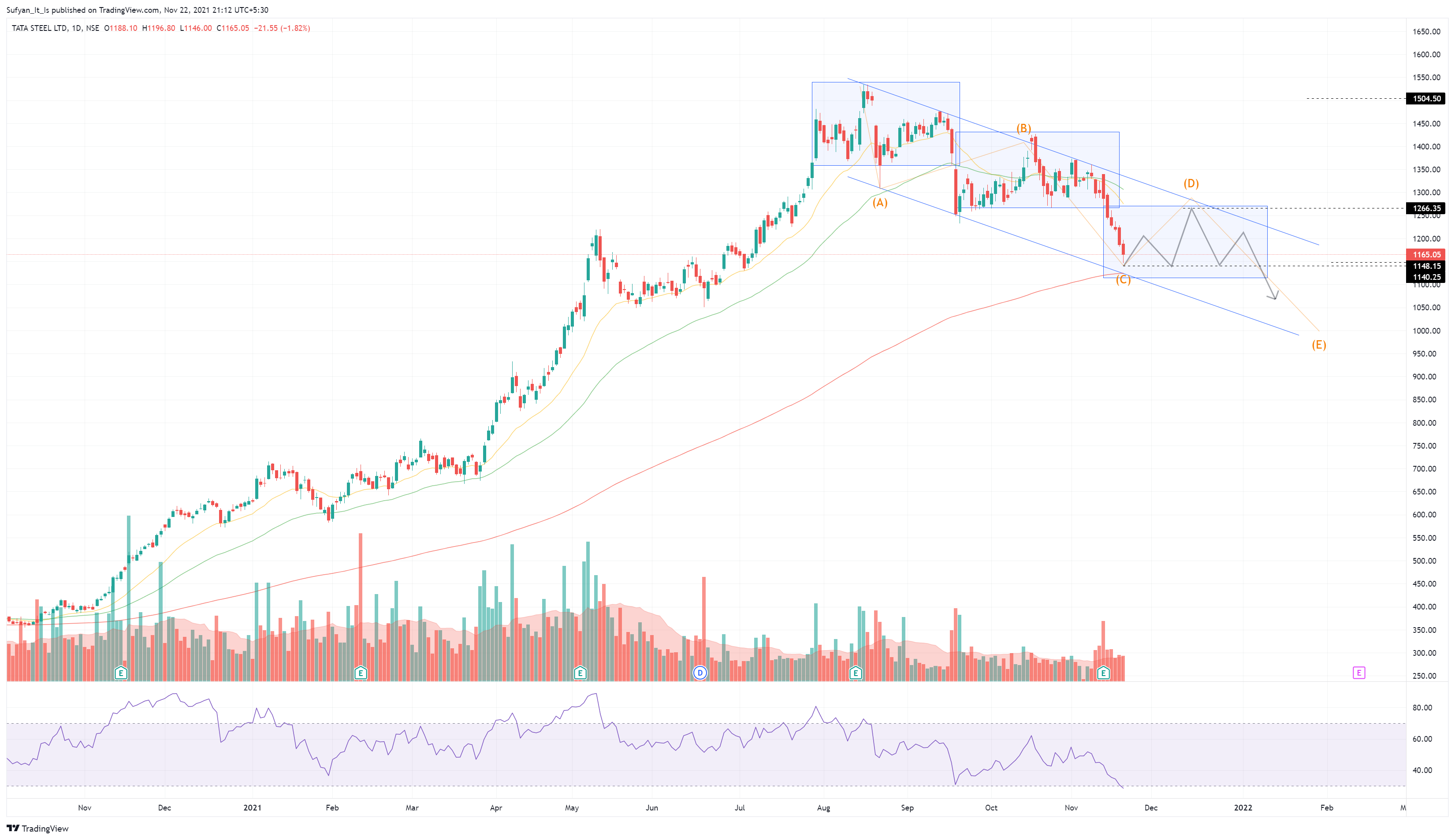 NSE:TATASTEEL Chart Image by Sufyan_It_Is