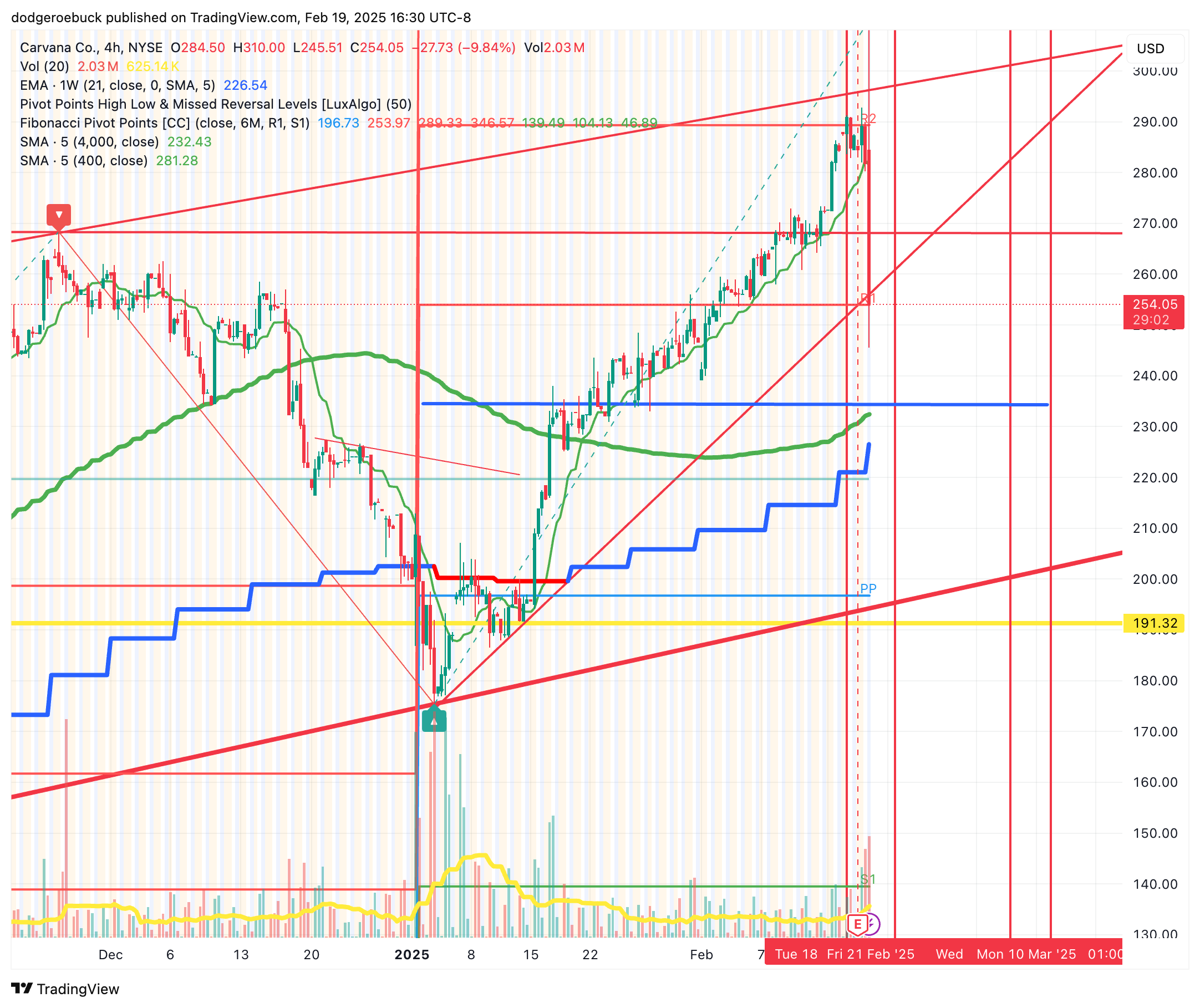NYSE:CVNA Chart Image by dodgeroebuck
