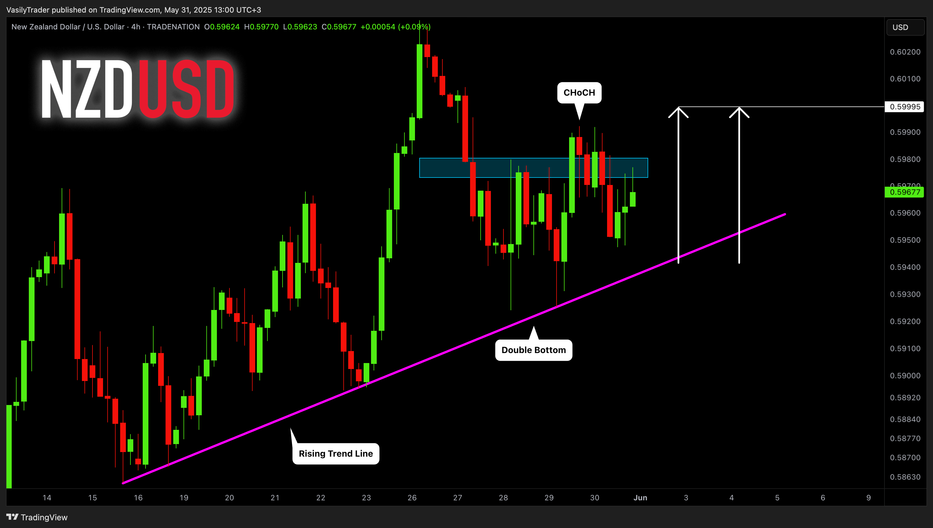 TRADENATION:NZDUSD Chart Image by VasilyTrader