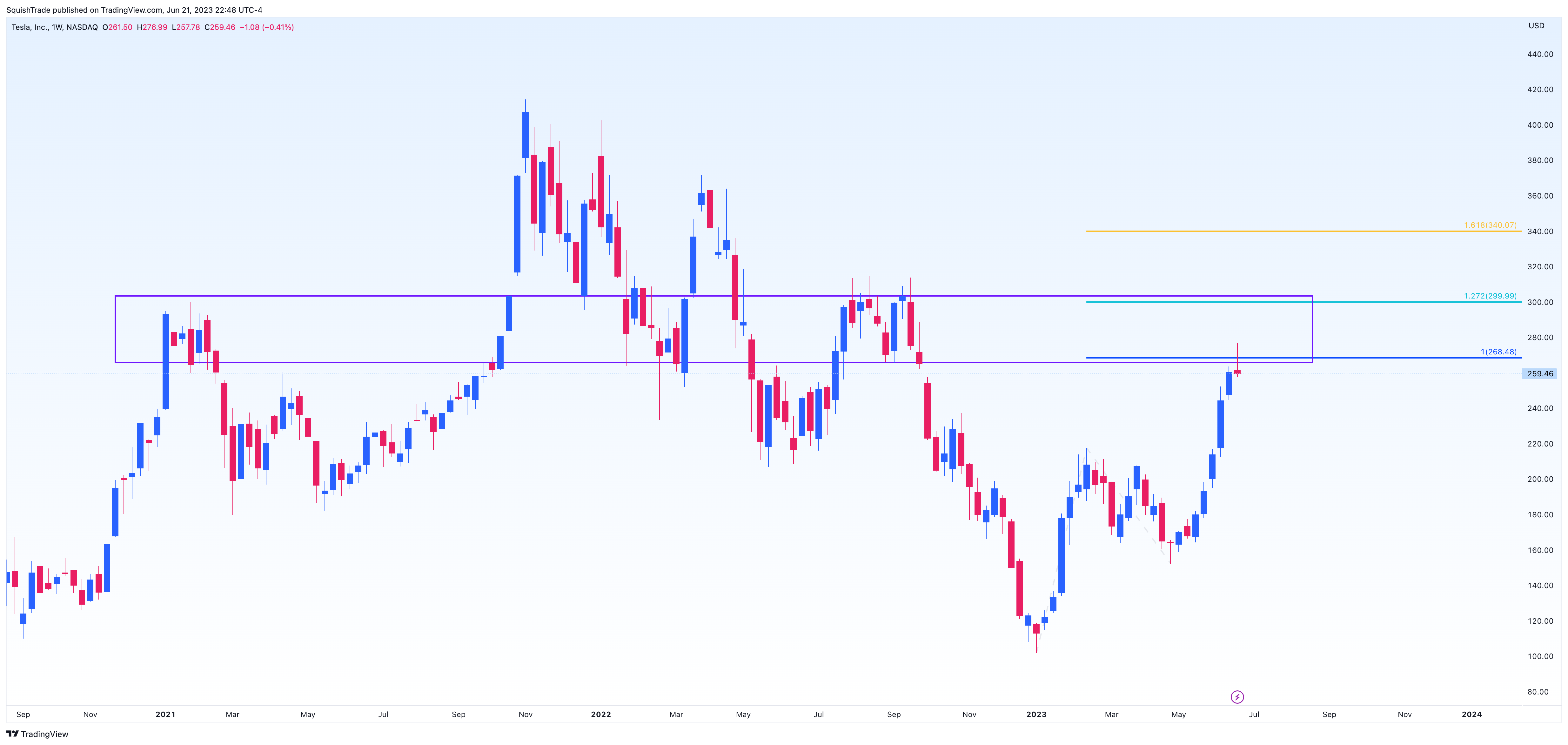 NASDAQ:TSLA Chart Image by SquishTrade