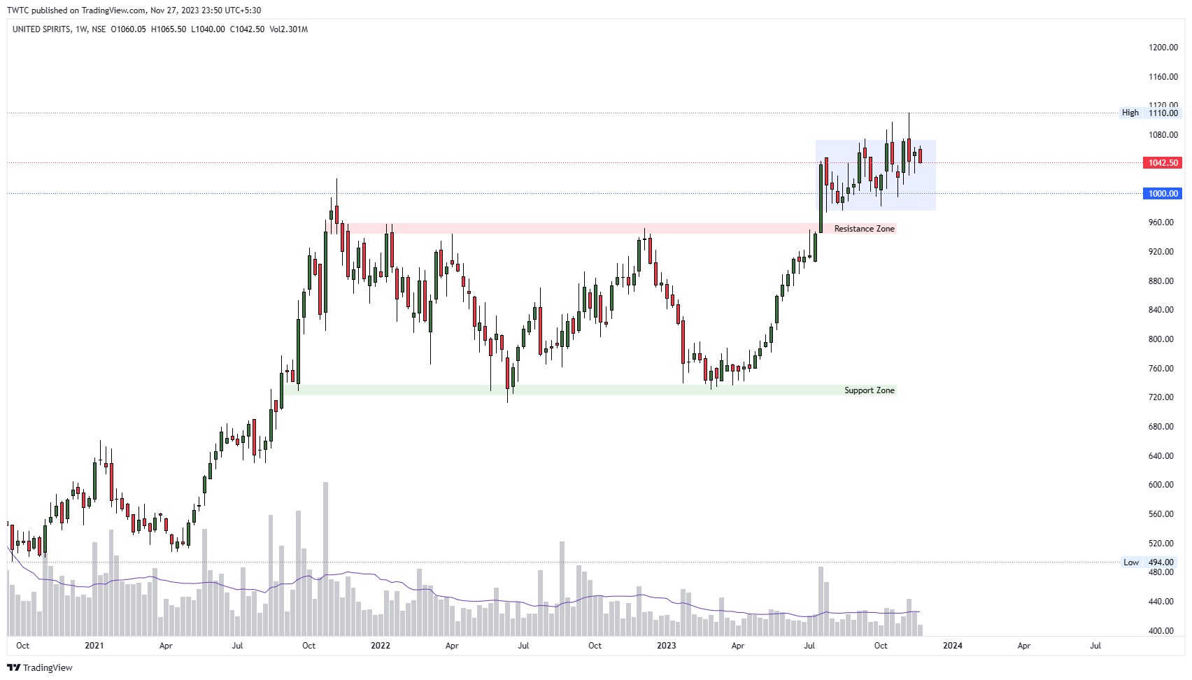 NSE:MCDOWELL_N Chart Image by TheChartereds