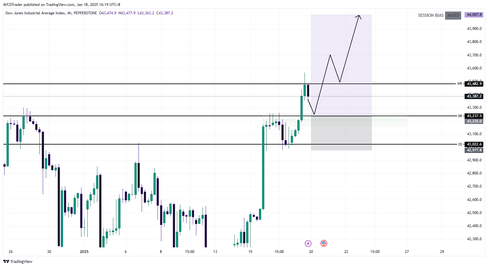 PEPPERSTONE:US30 Chart Image by AVCDTrader
