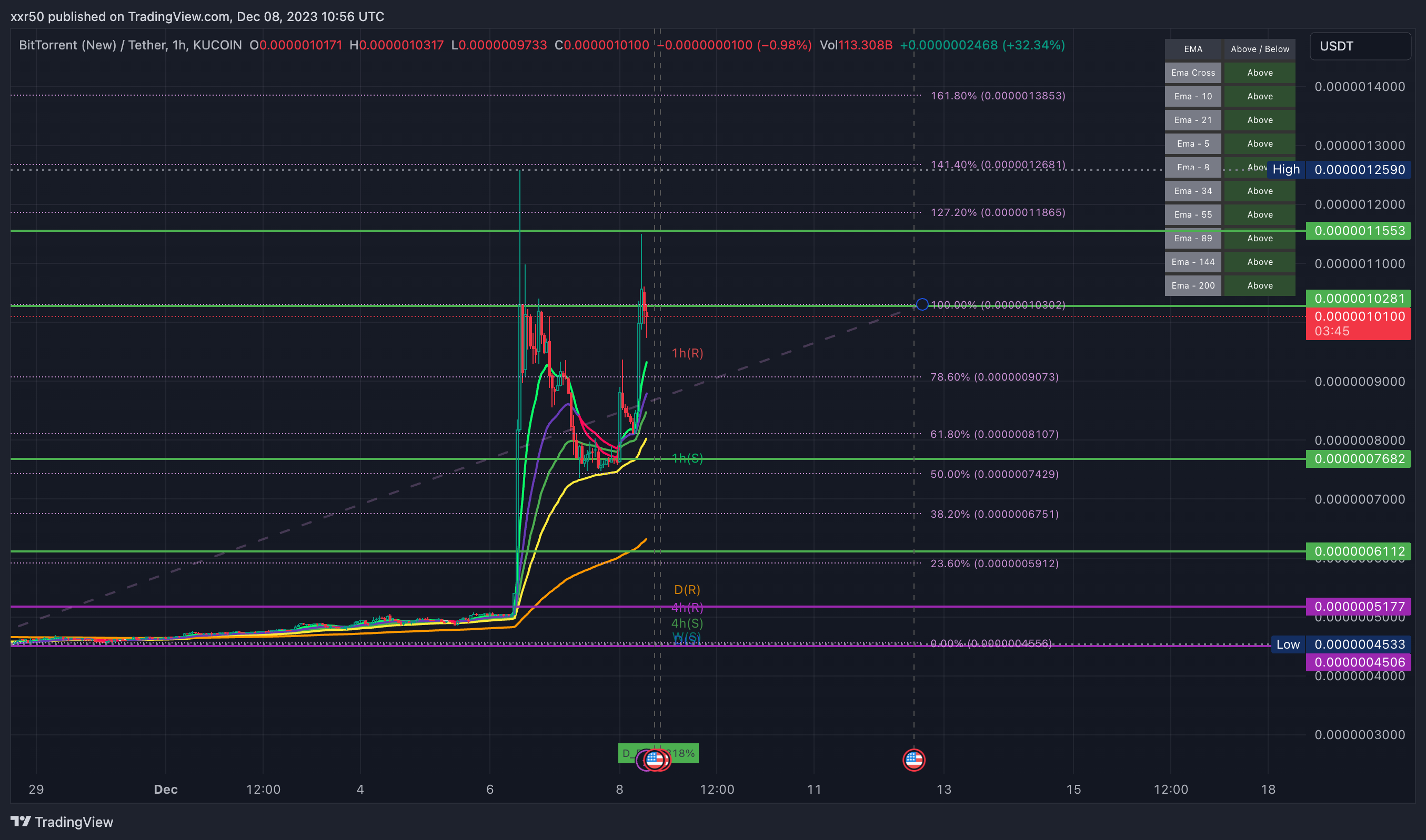KUCOIN:BTTUSDT Chart Image by xxr50