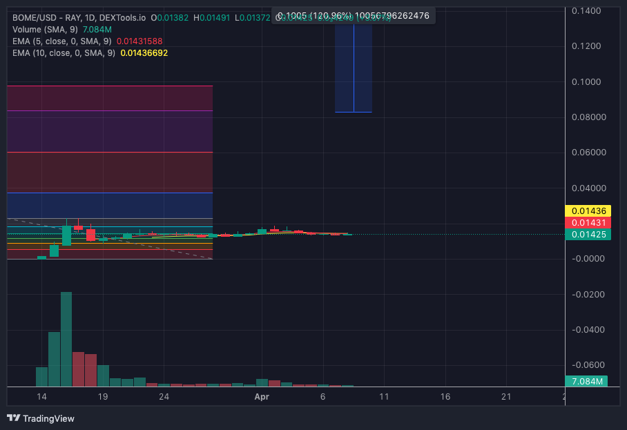 BOME/USD - RAY - DEXTOOLS.IO Chart Image