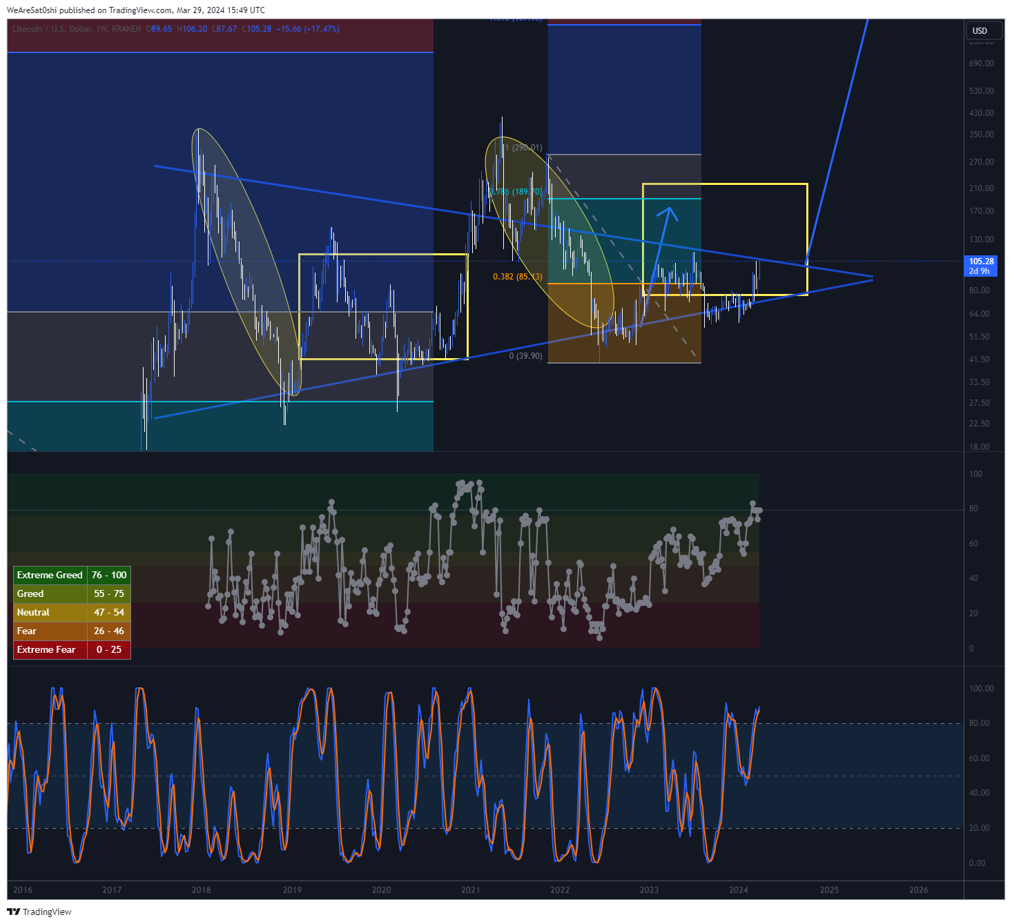KRAKEN:LTCUSD Chart Image by WeAreSat0shi