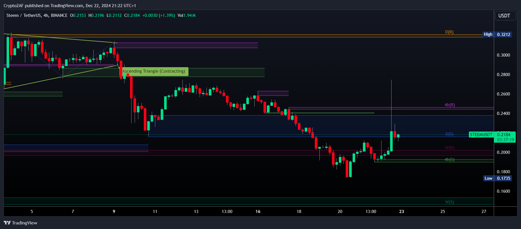 BINANCE:STEEMUSDT Chart Image by Crypto2AF