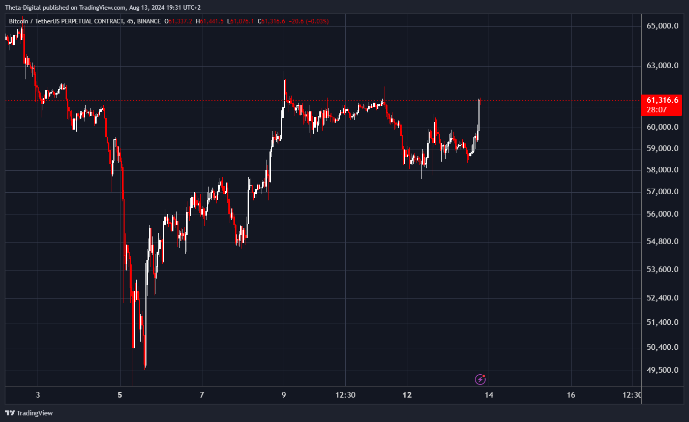 BINANCE:BTCUSDT.P Chart Image by Theta-Digital